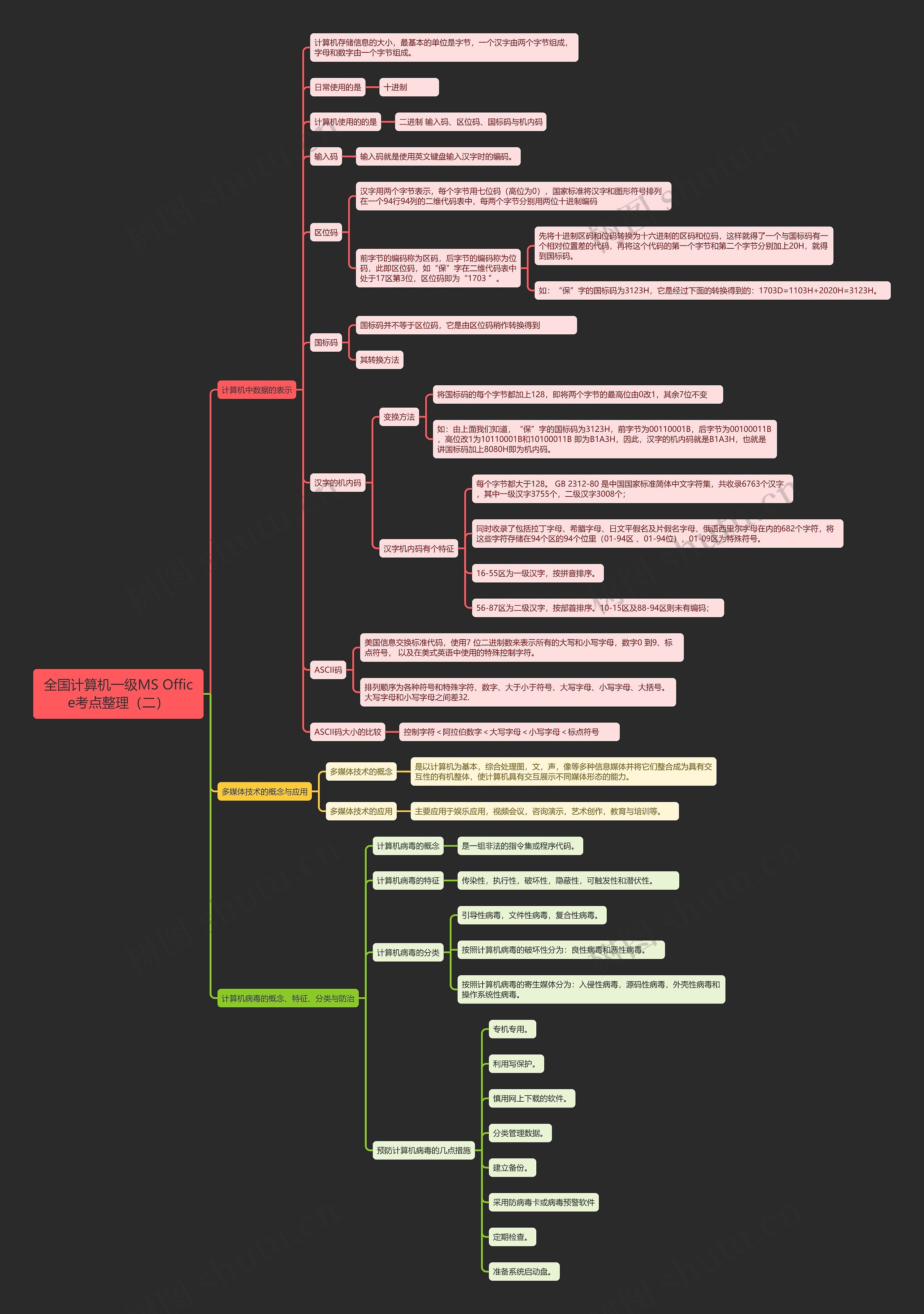 全国计算机一级MS Office考点整理（二）思维导图