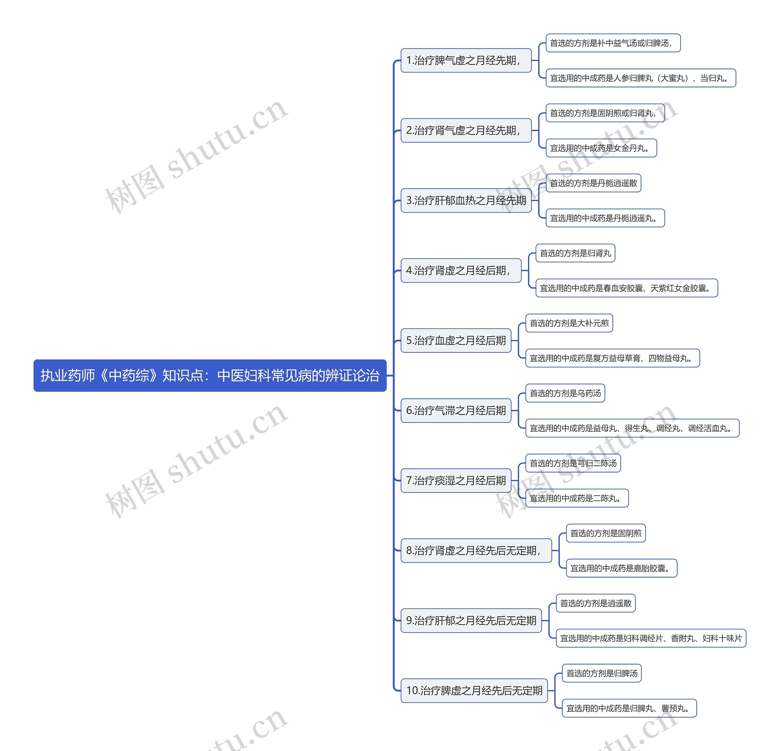 执业药师《中药综》知识点：中医妇科常见病的辨证论治思维导图