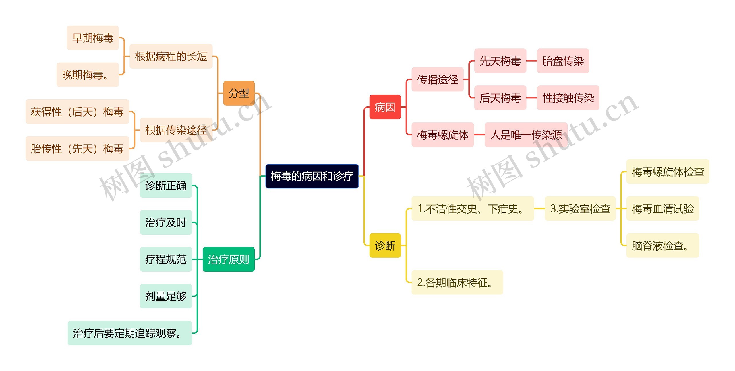 医学知识梅毒的病因和诊疗思维导图