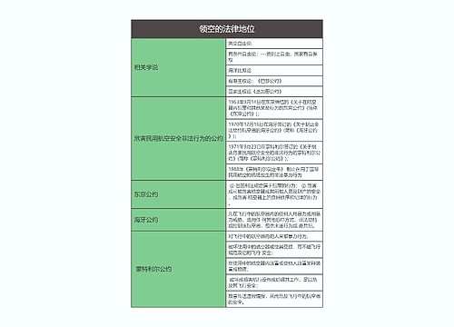 国际法  领空的法律地位思维导图