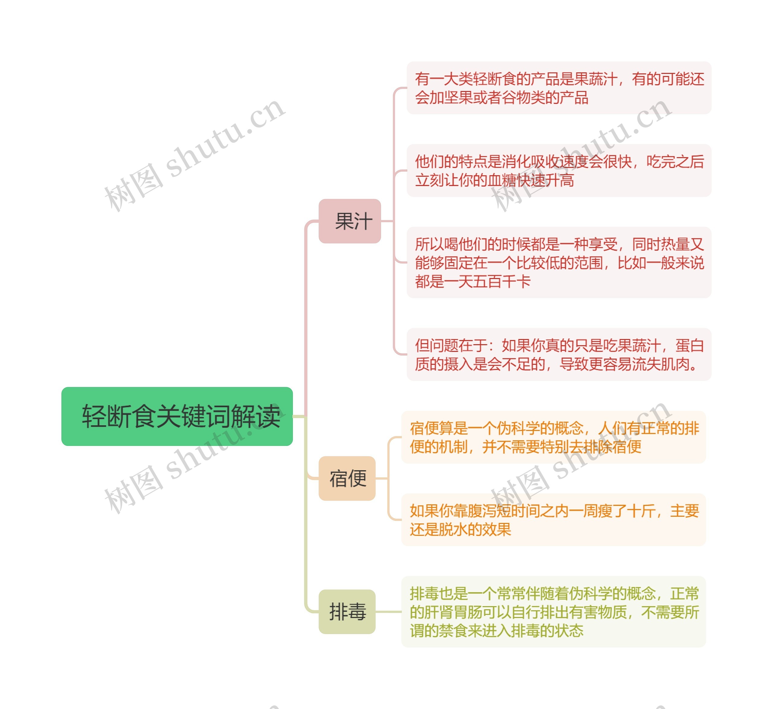  轻断食关键词解读