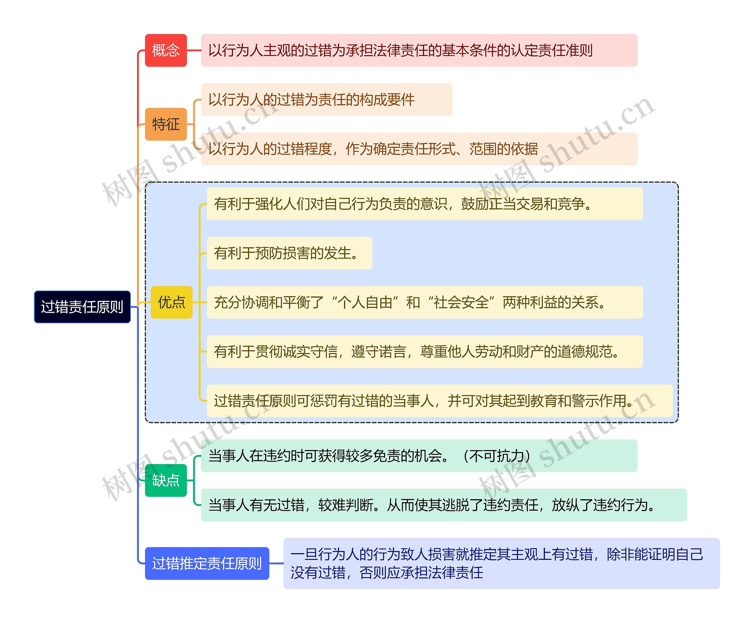 过错责任原则思维导图