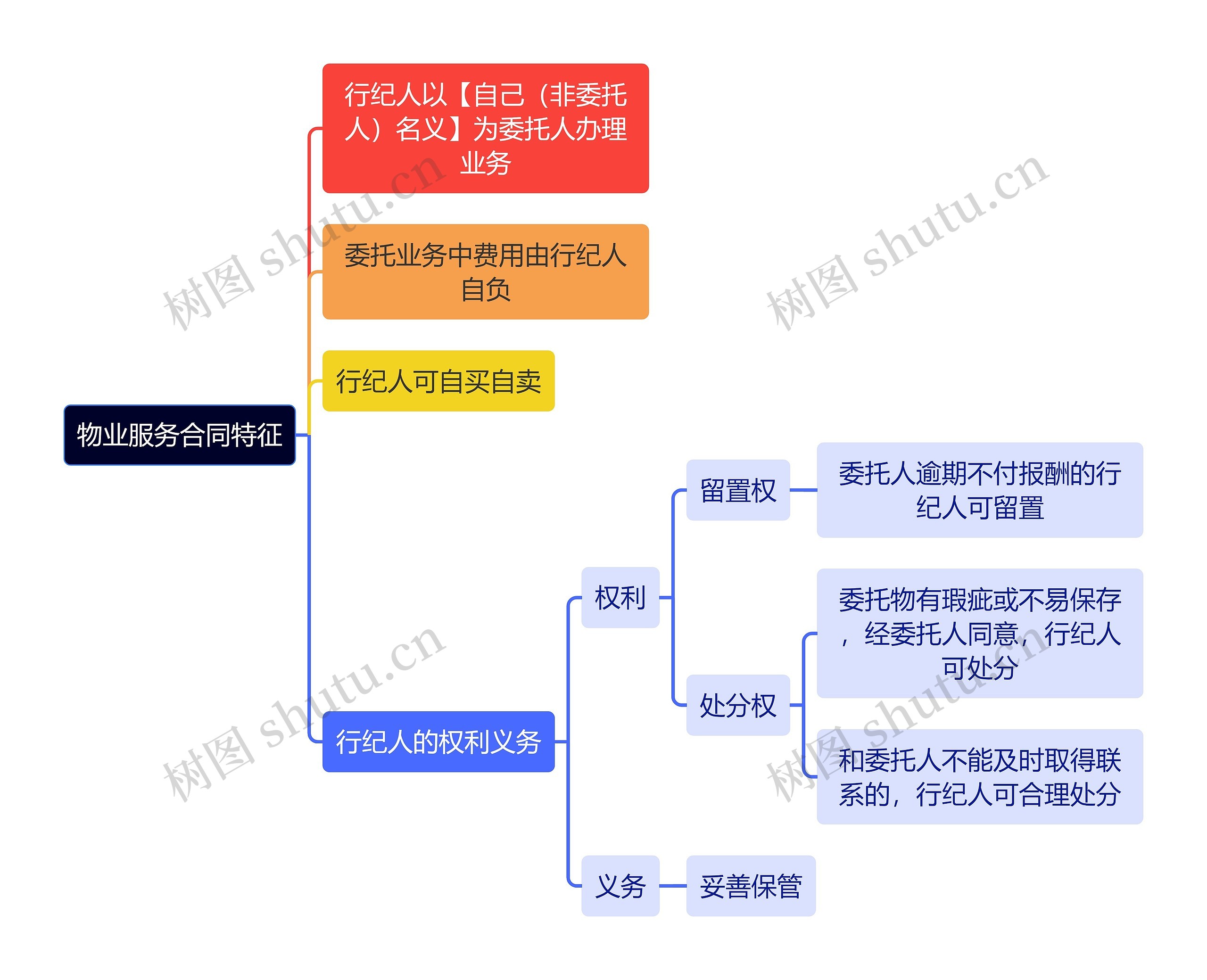 法学知识物业服务合同特征思维导图