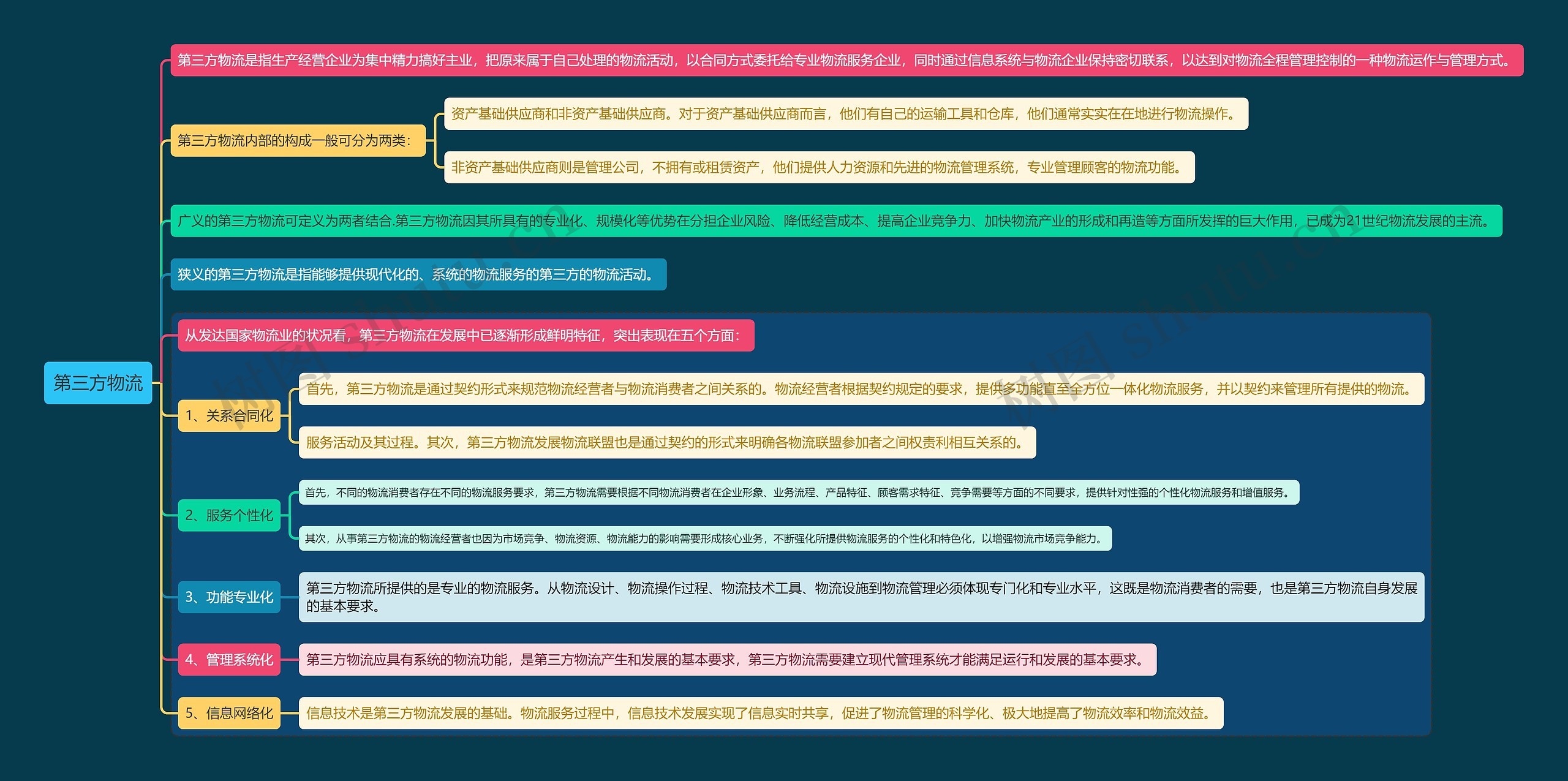 第三方物流思维导图