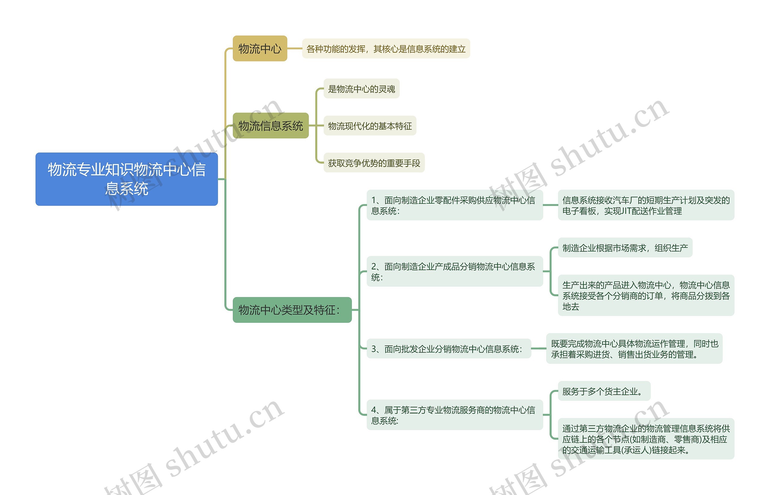 物流专业知识物流中心信息系统思维导图