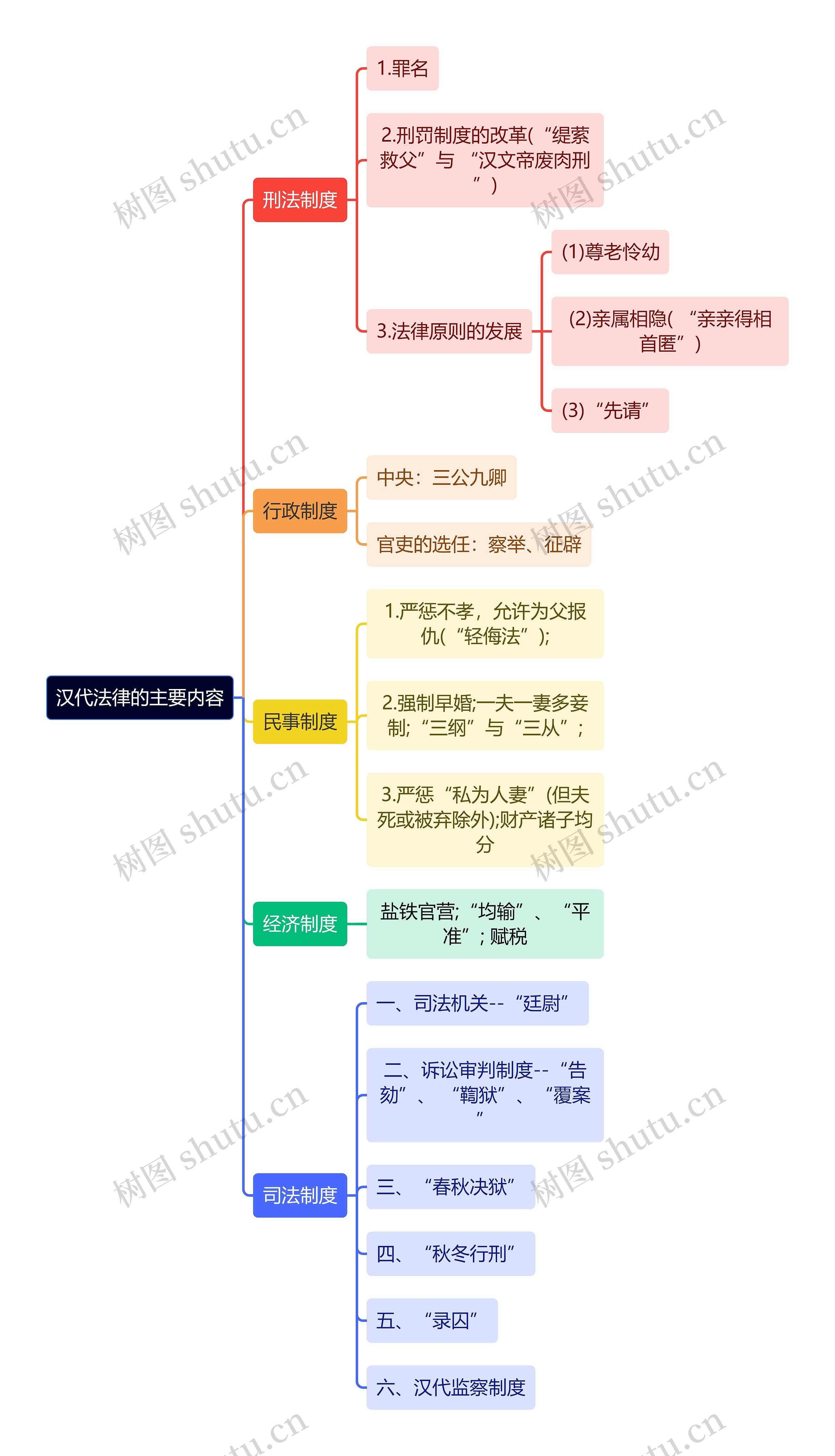 汉代法律的主要内容