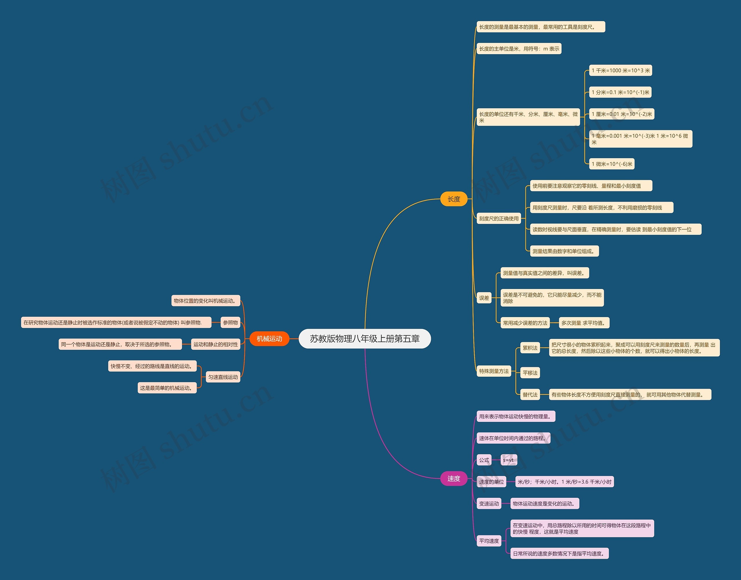 苏教版物理八年级上册第五章思维导图
