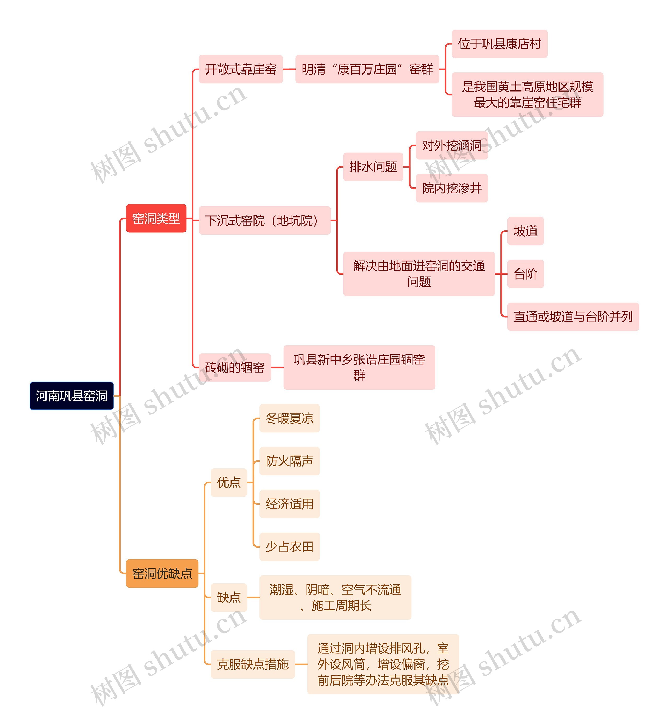 建筑工程学河南巩县窑洞思维导图