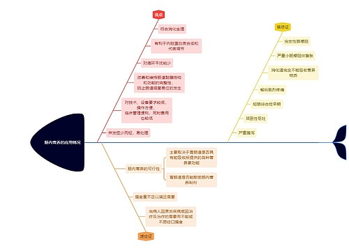 医学知识肠内营养的应用情况思维导图