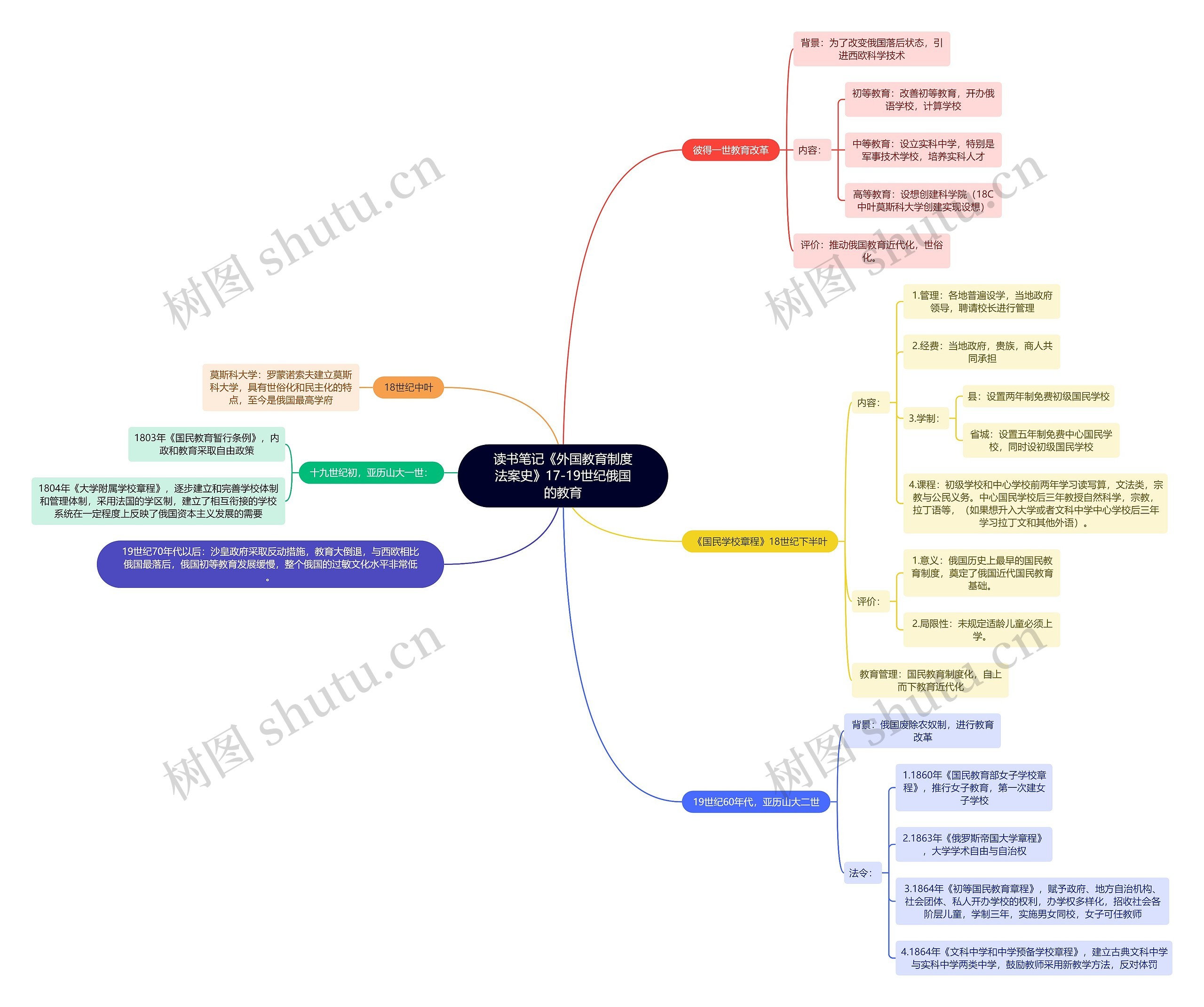 读书笔记《外国教育制度法案史》17-19世纪俄国的教育思维导图高清图 读书笔记《外国教育制度法案史》17-19世纪俄国的教育思维导图