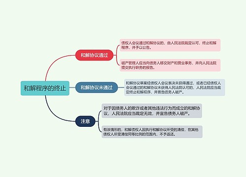 和解程序的终止的思维导图
