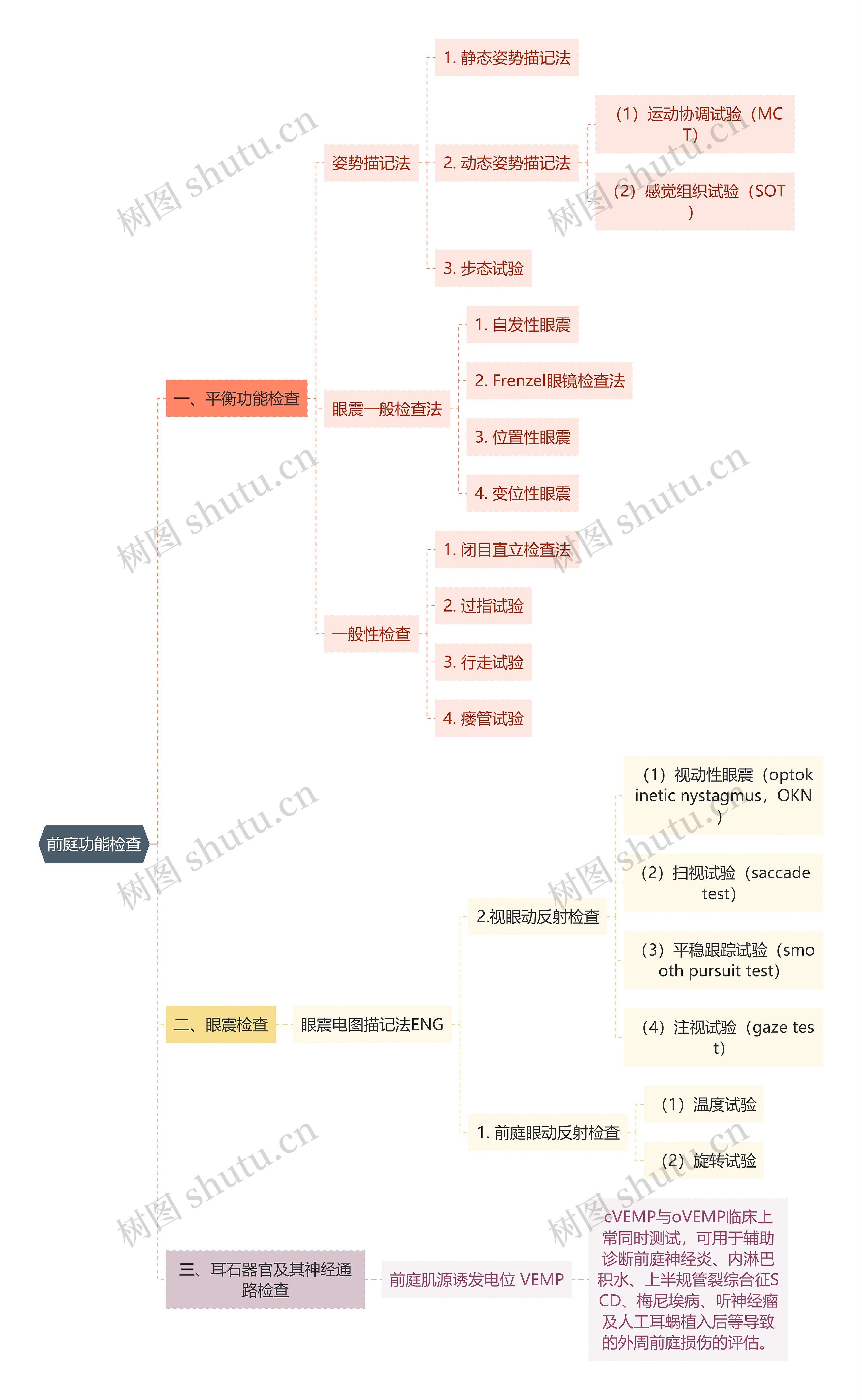 医学知识前庭功能检查思维导图