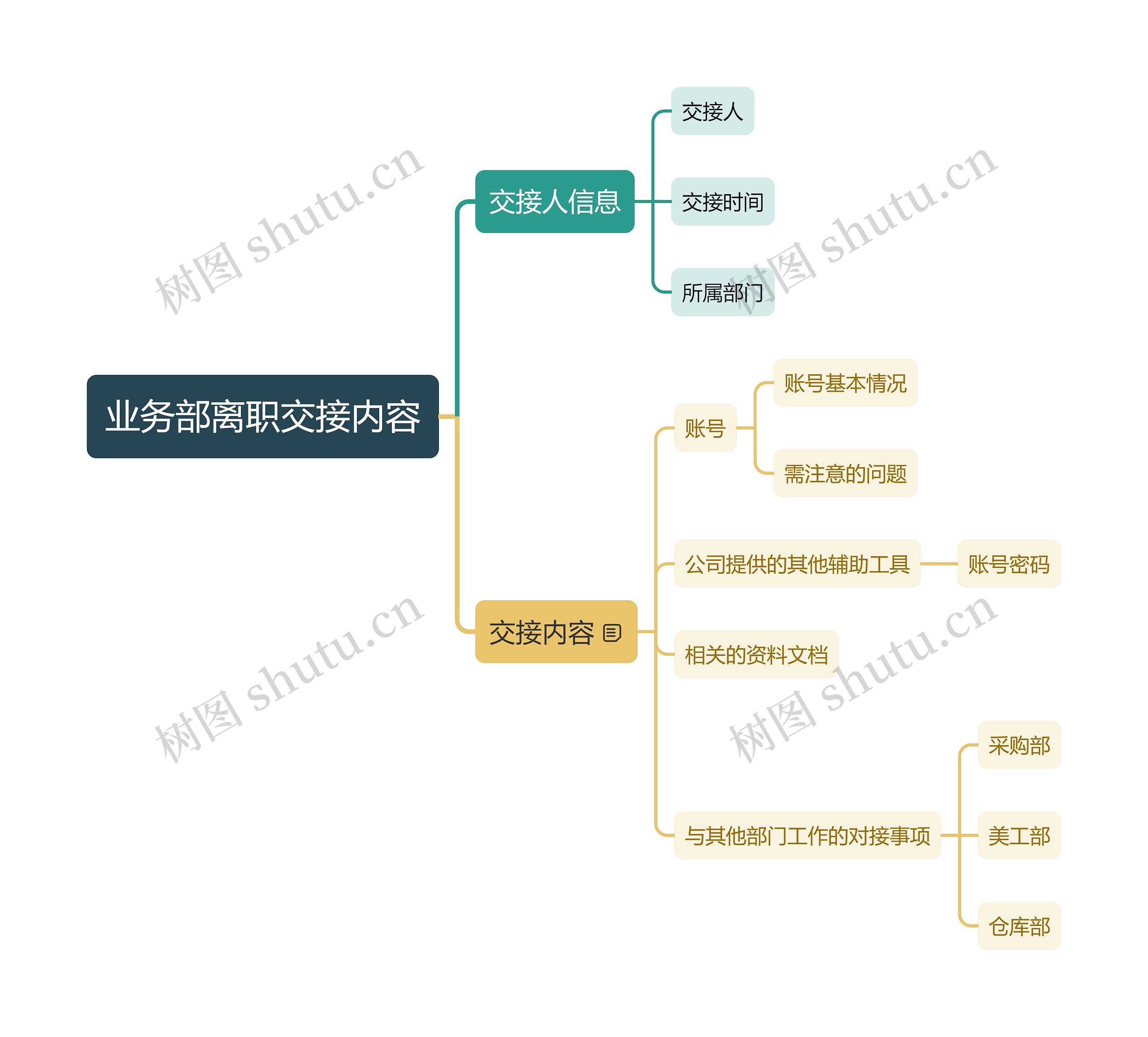 业务部离职交接内容的思维导图