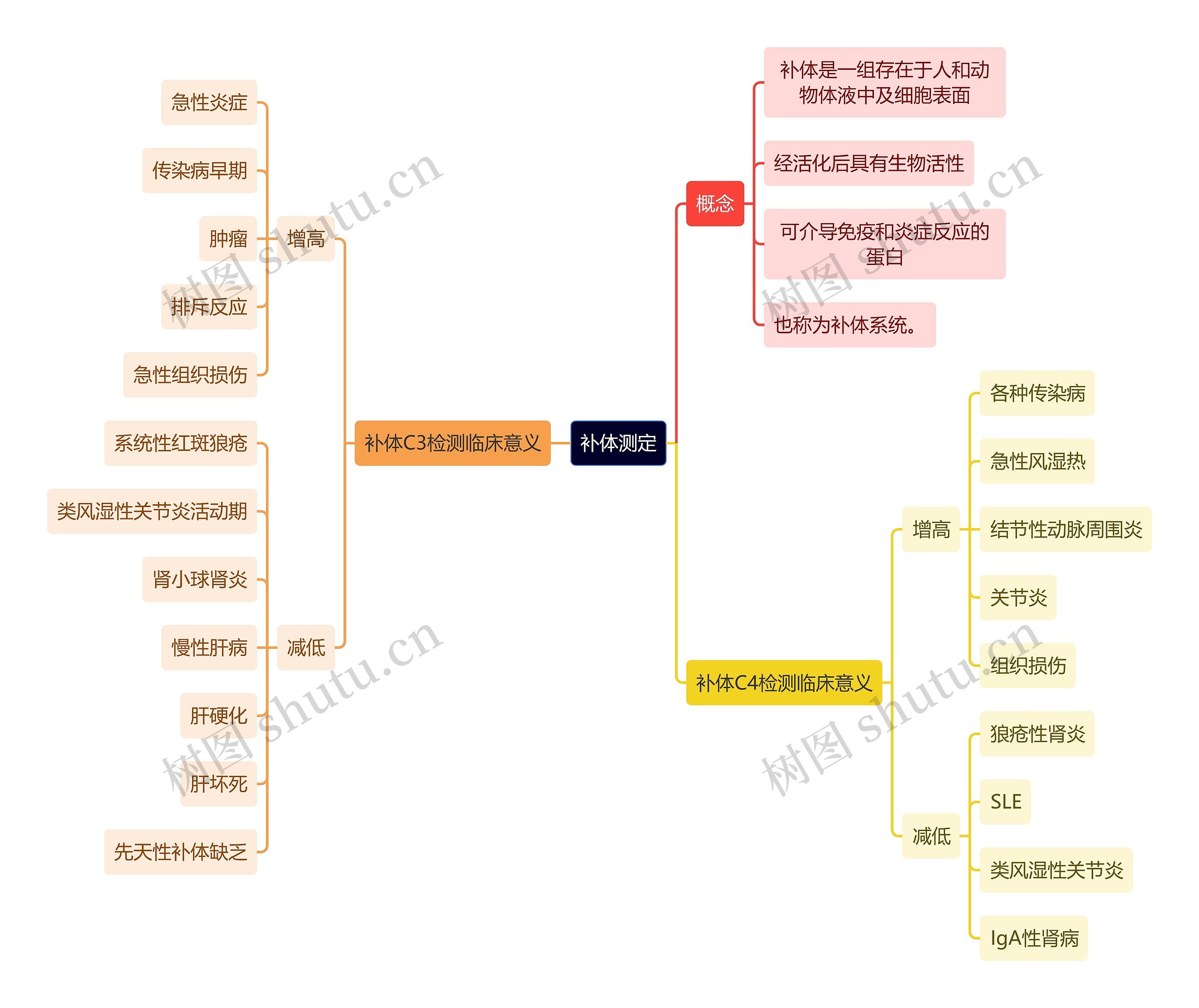 医学知识补体测定思维导图