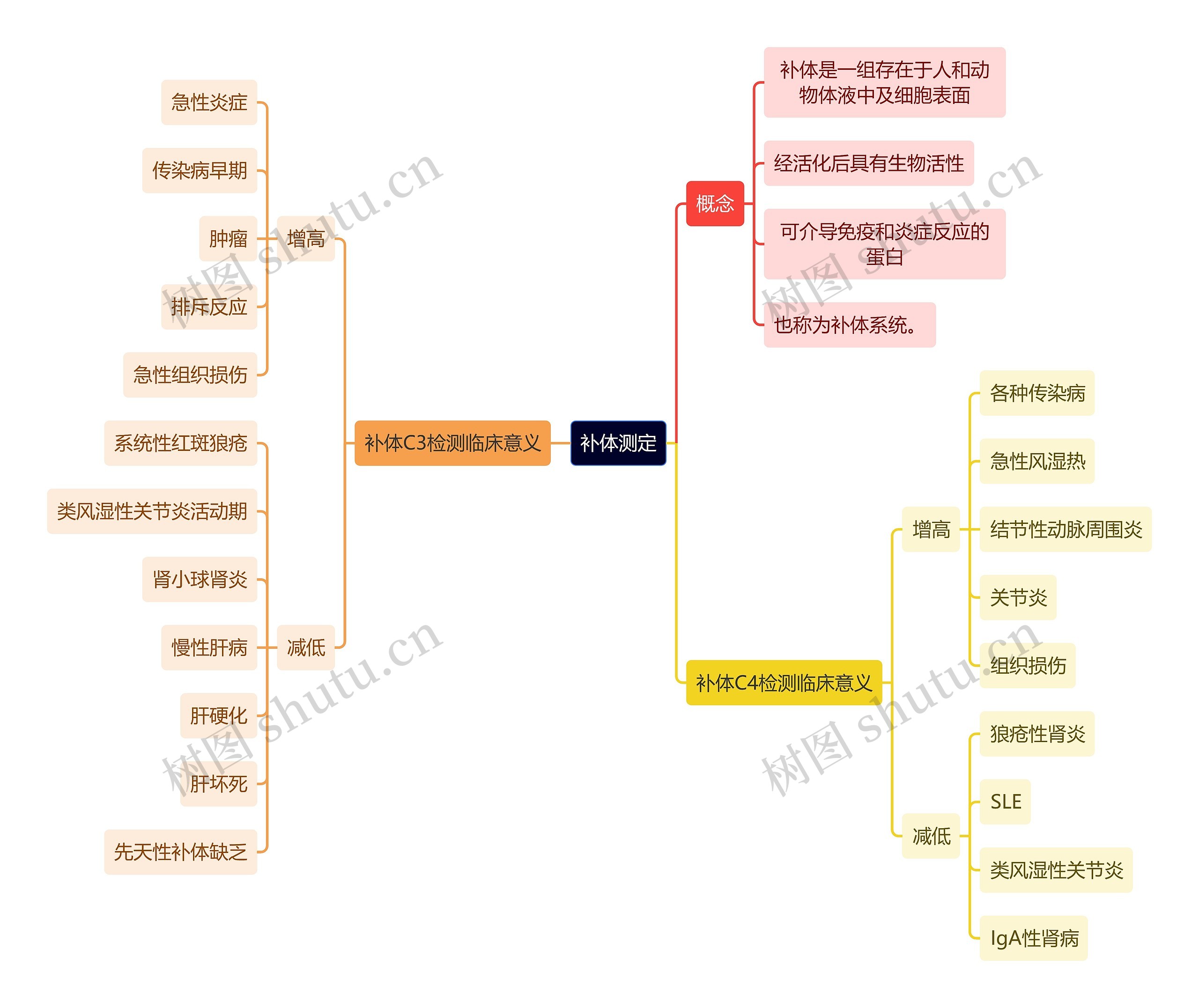 医学知识补体测定思维导图高清图 医学知识补体测定思维导图