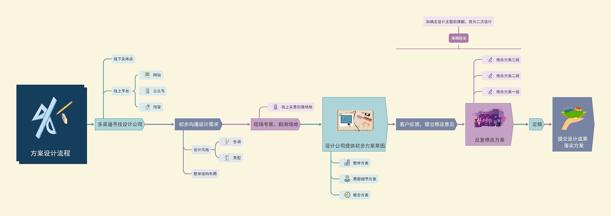 方案设计流程思维导图高清图 方案设计流程思维导图