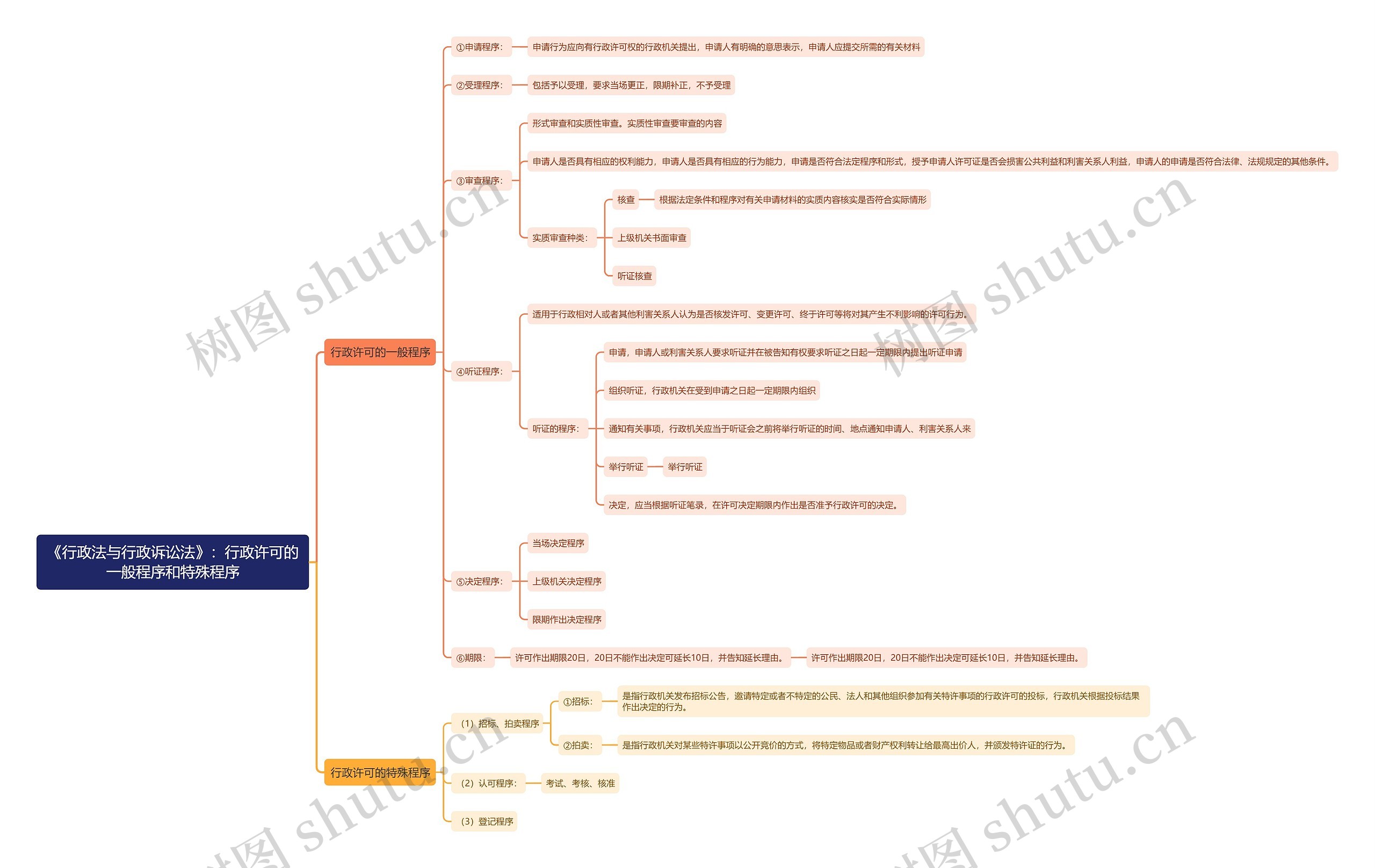 《行政法与行政诉讼法》：行政许可的一般程序和特殊程序思维导图