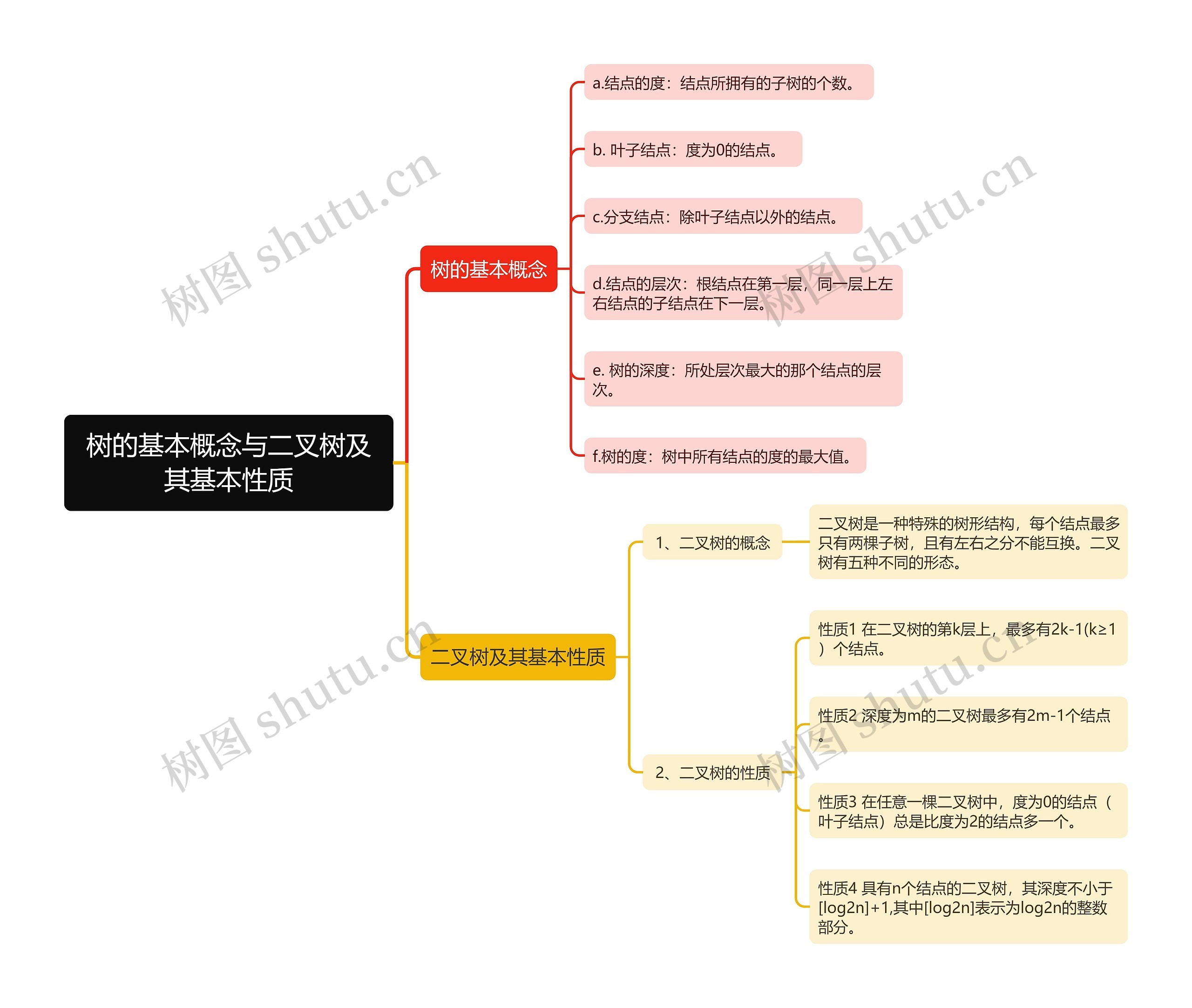 树的基本概念与二叉树及其基本性质思维导图