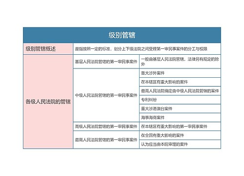 民事诉讼法  级别管辖思维导图