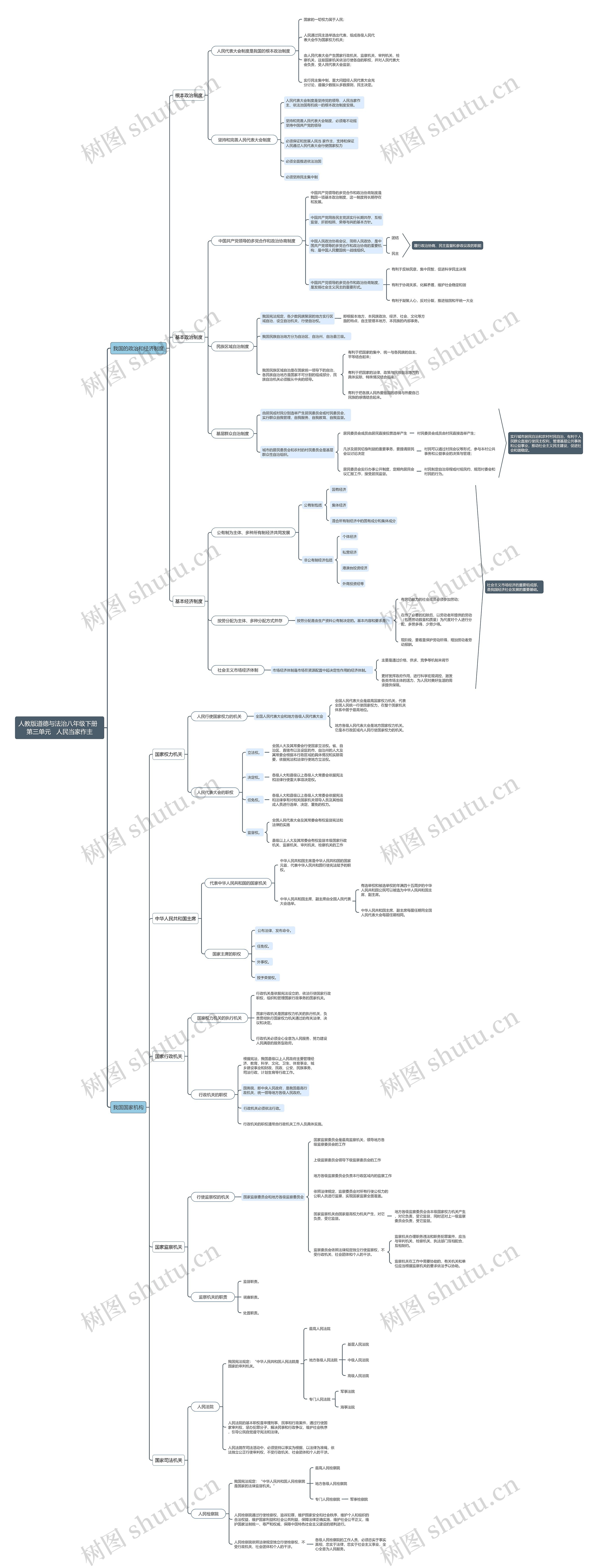 人教版八年级下册  人民当家作主思维导图
