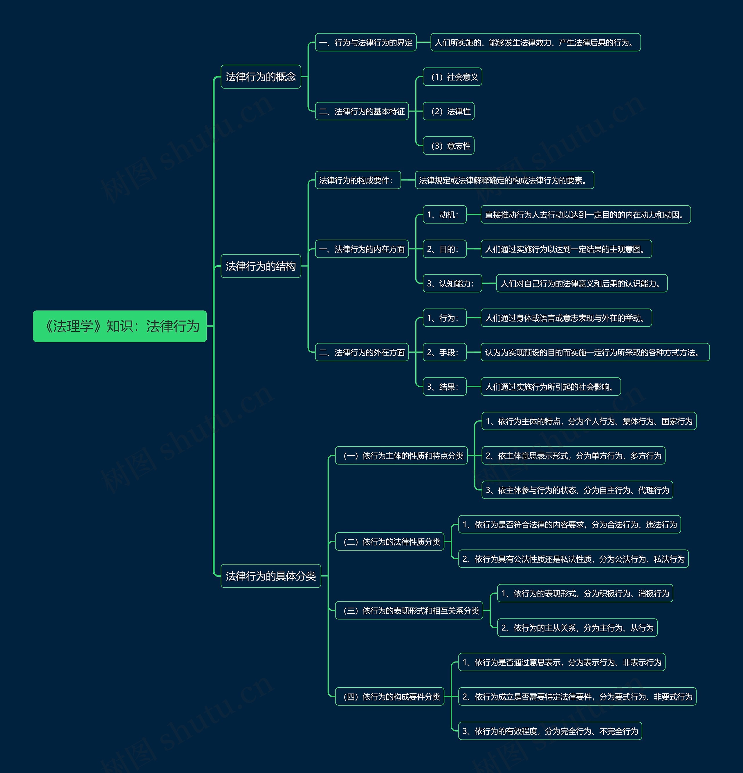 《法理学》知识：法律行为思维导图
