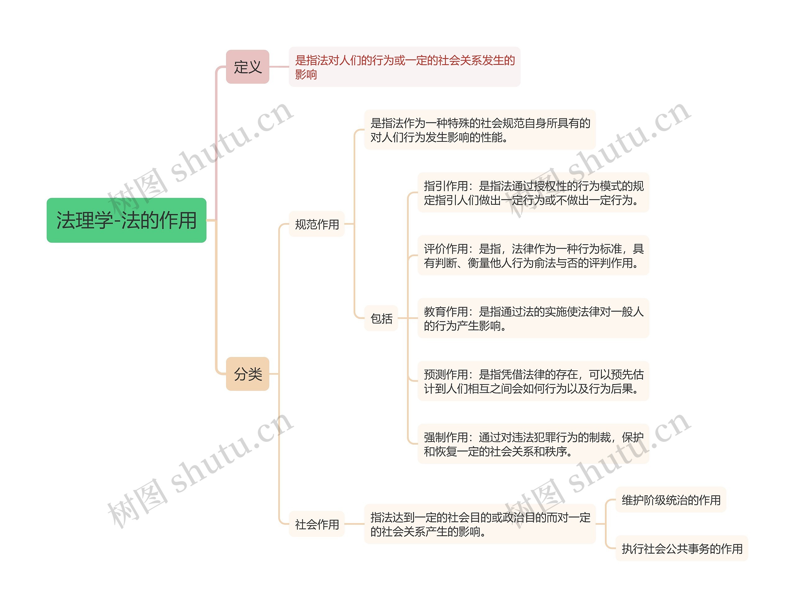 ﻿法理学-法的作用思维导图