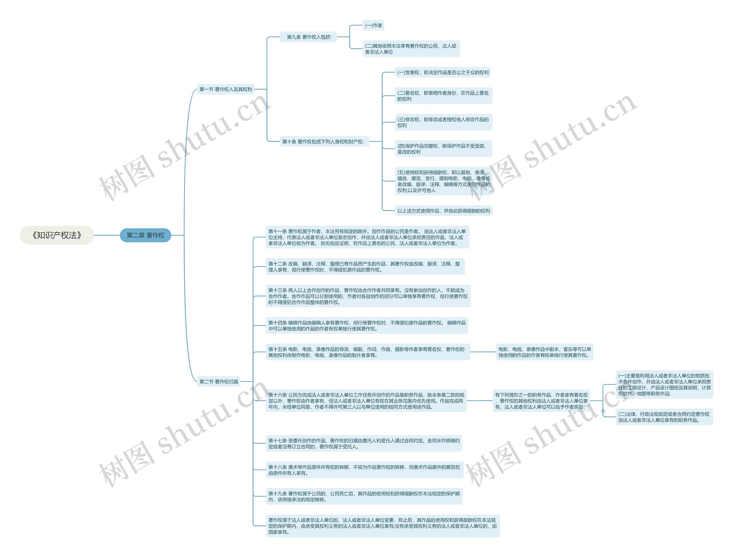 《知识产权法》第二章思维导图