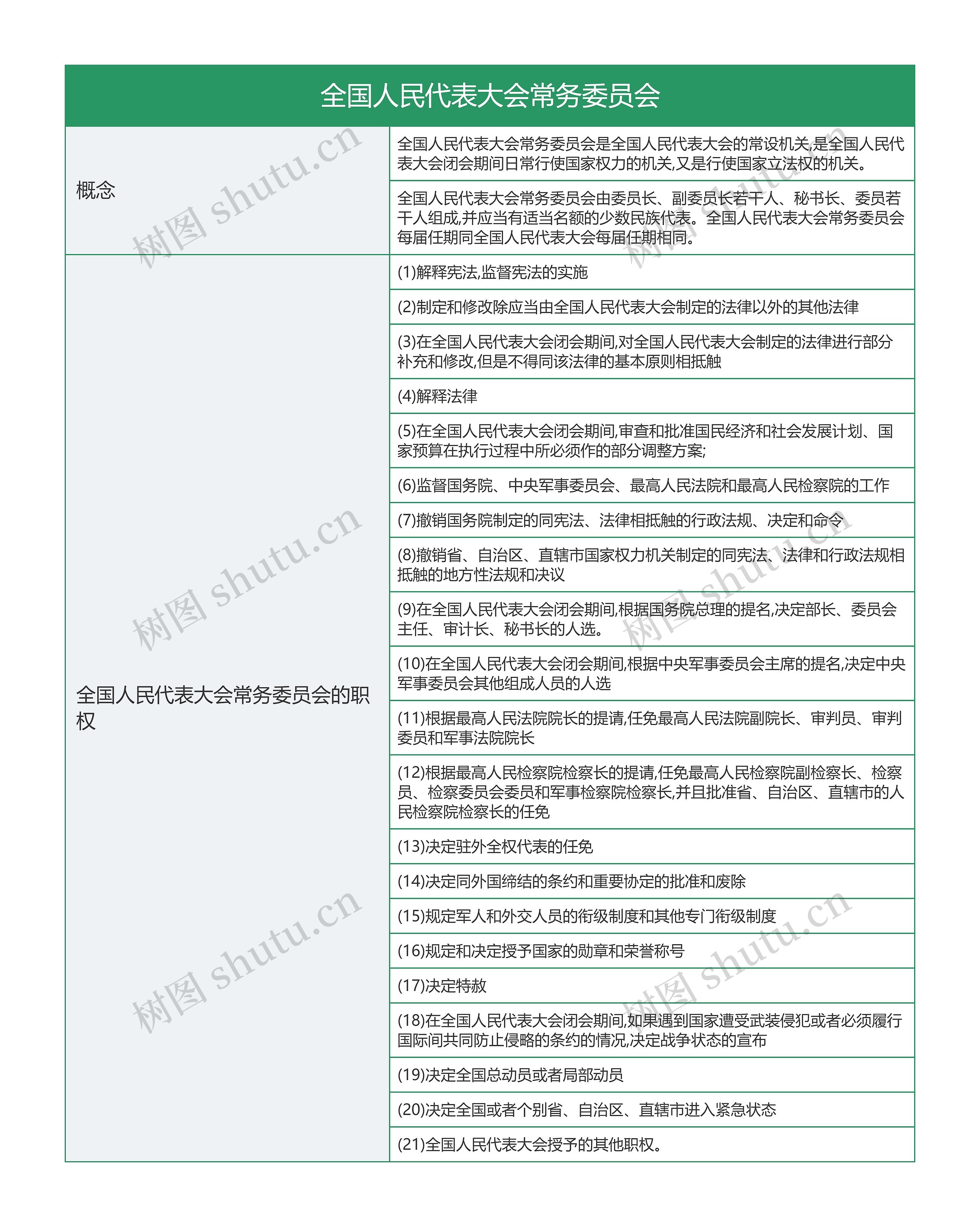 全国人民代表大会常务委员会的思维导图