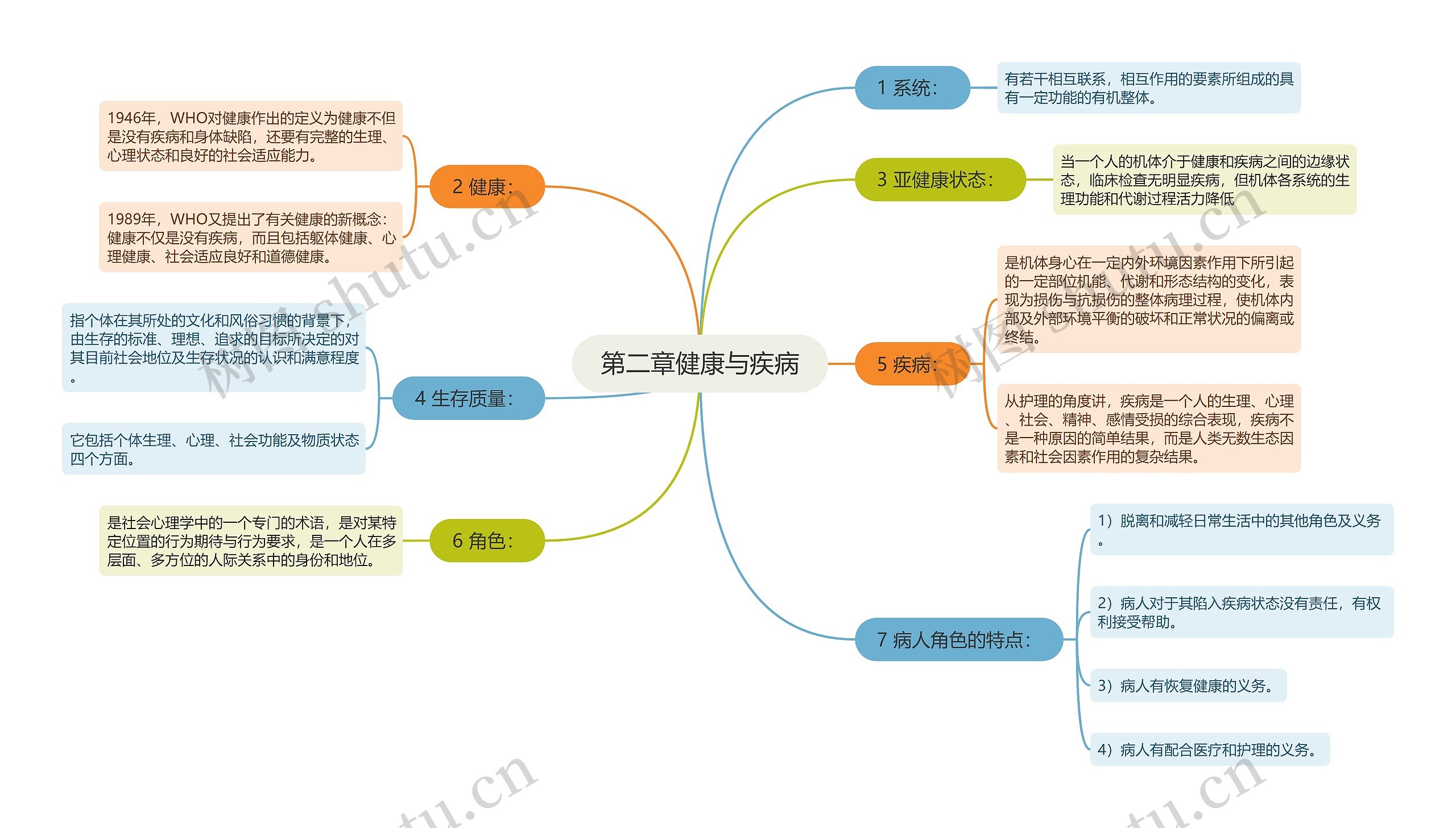 第二章健康与疾病①思维导图