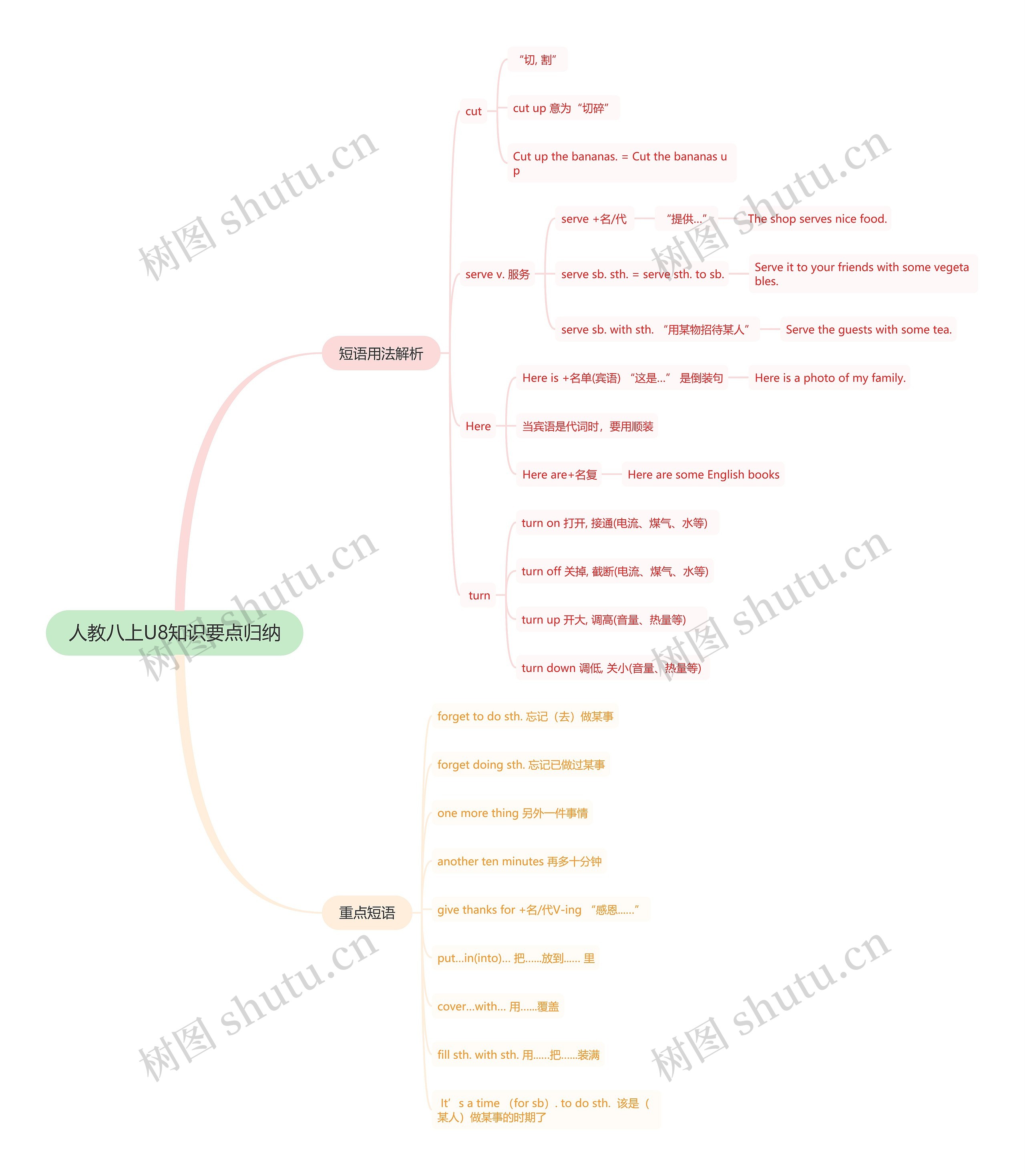 人教八上U8知识要点归纳思维导图高清图 人教八上U8知识要点归纳思维导图