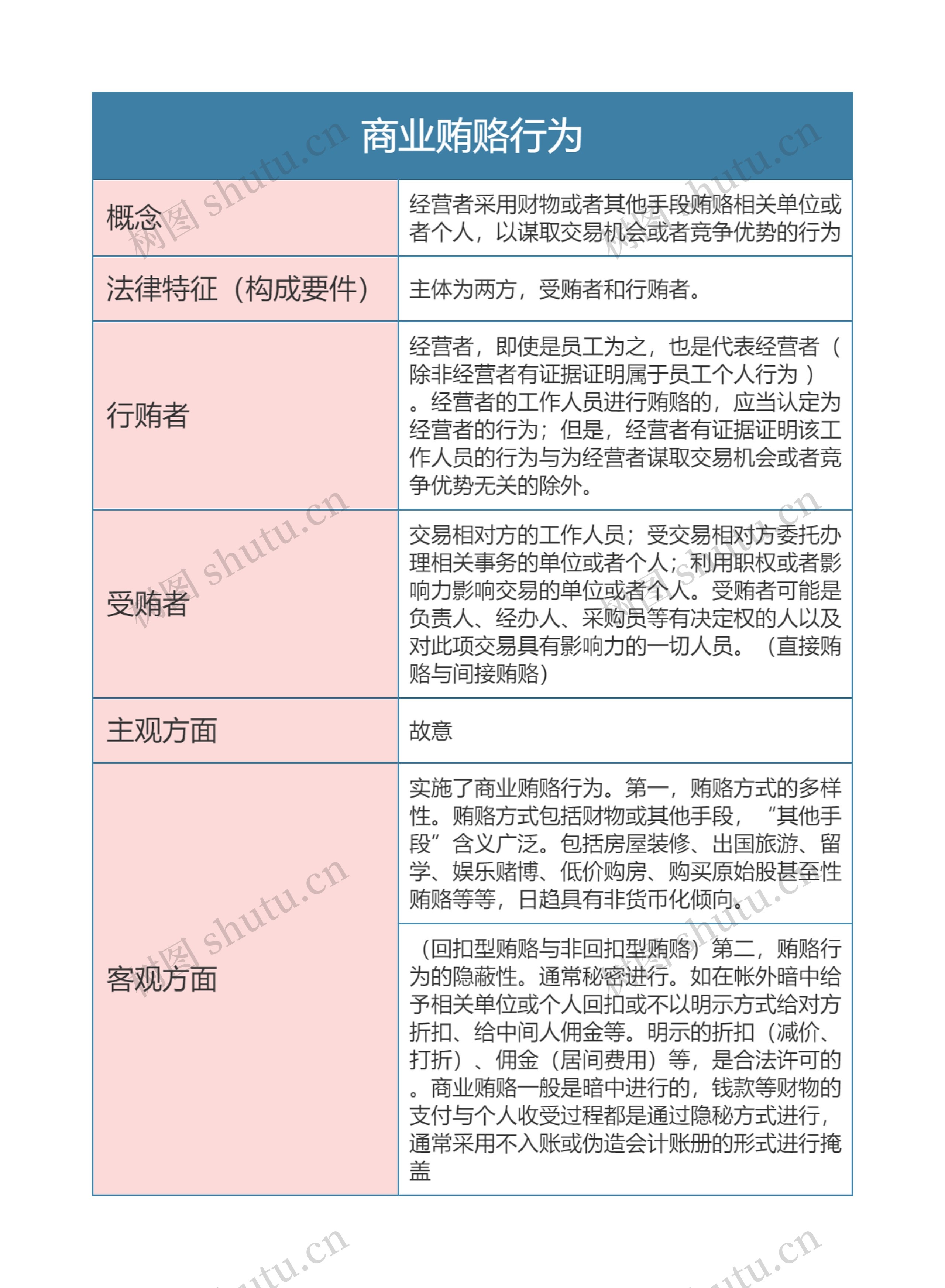 经济法  商业贿赂行为思维导图