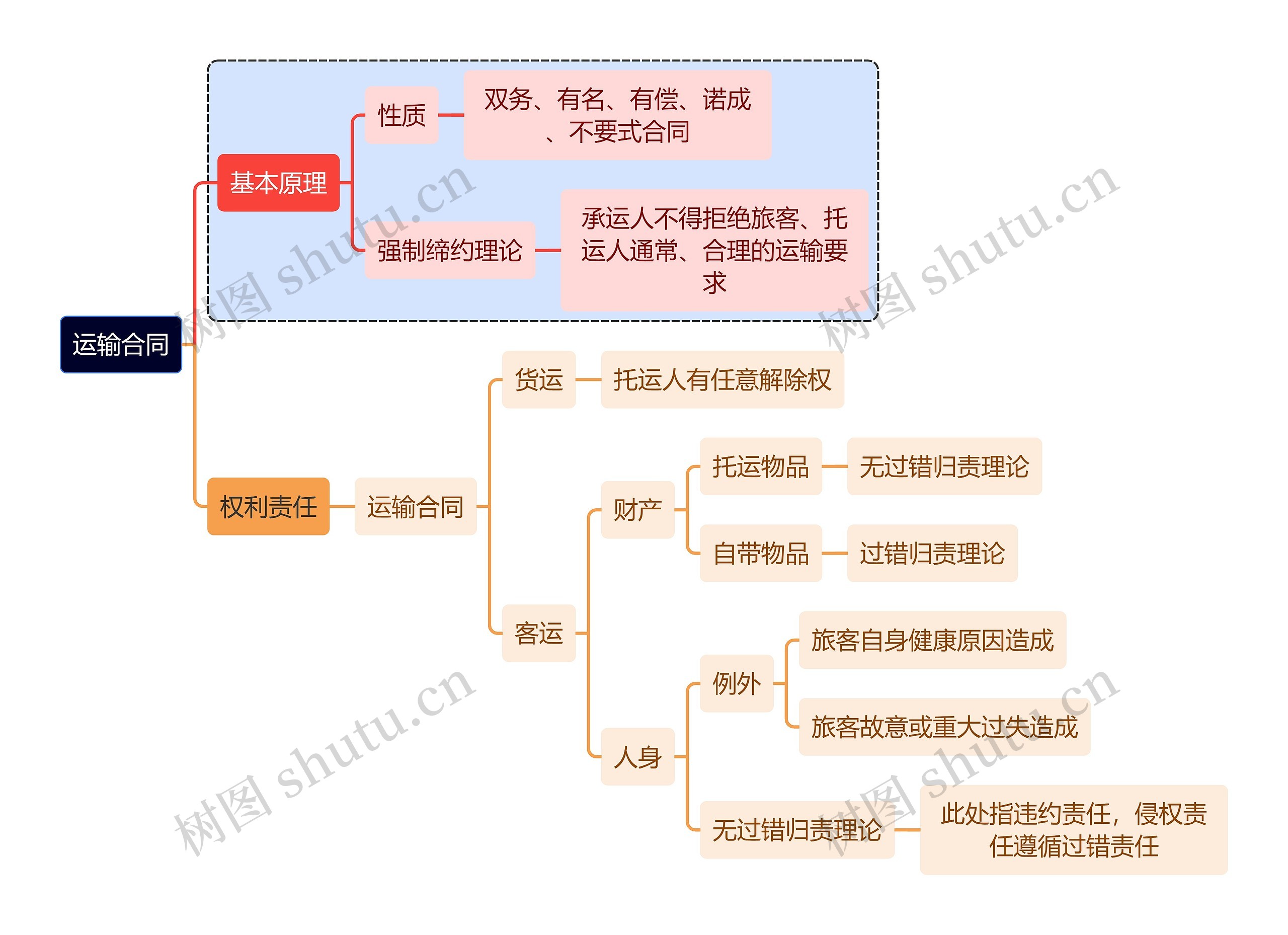 法学知识运输合同思维导图