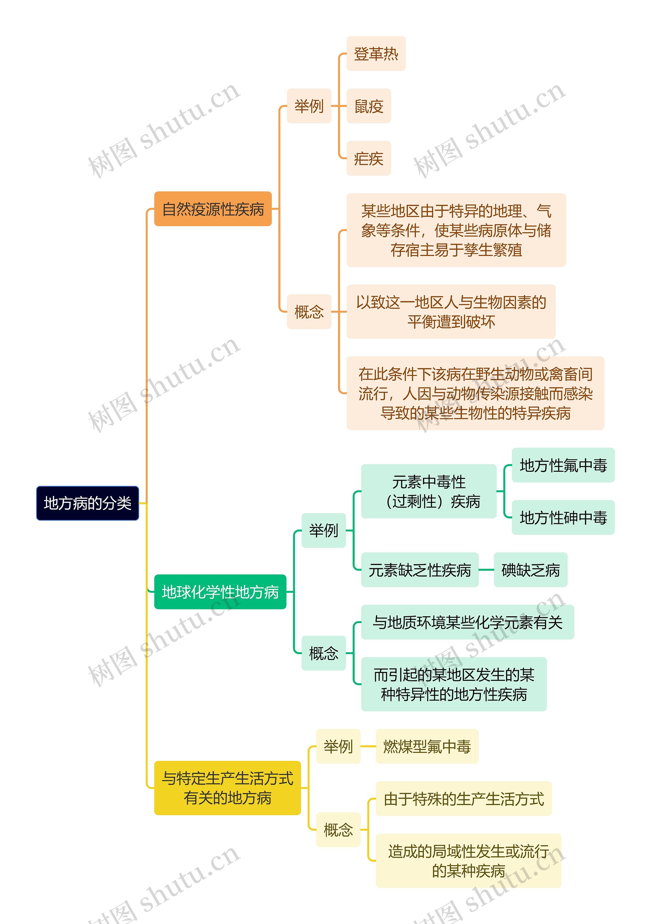 医学知识地方病的分类思维导图