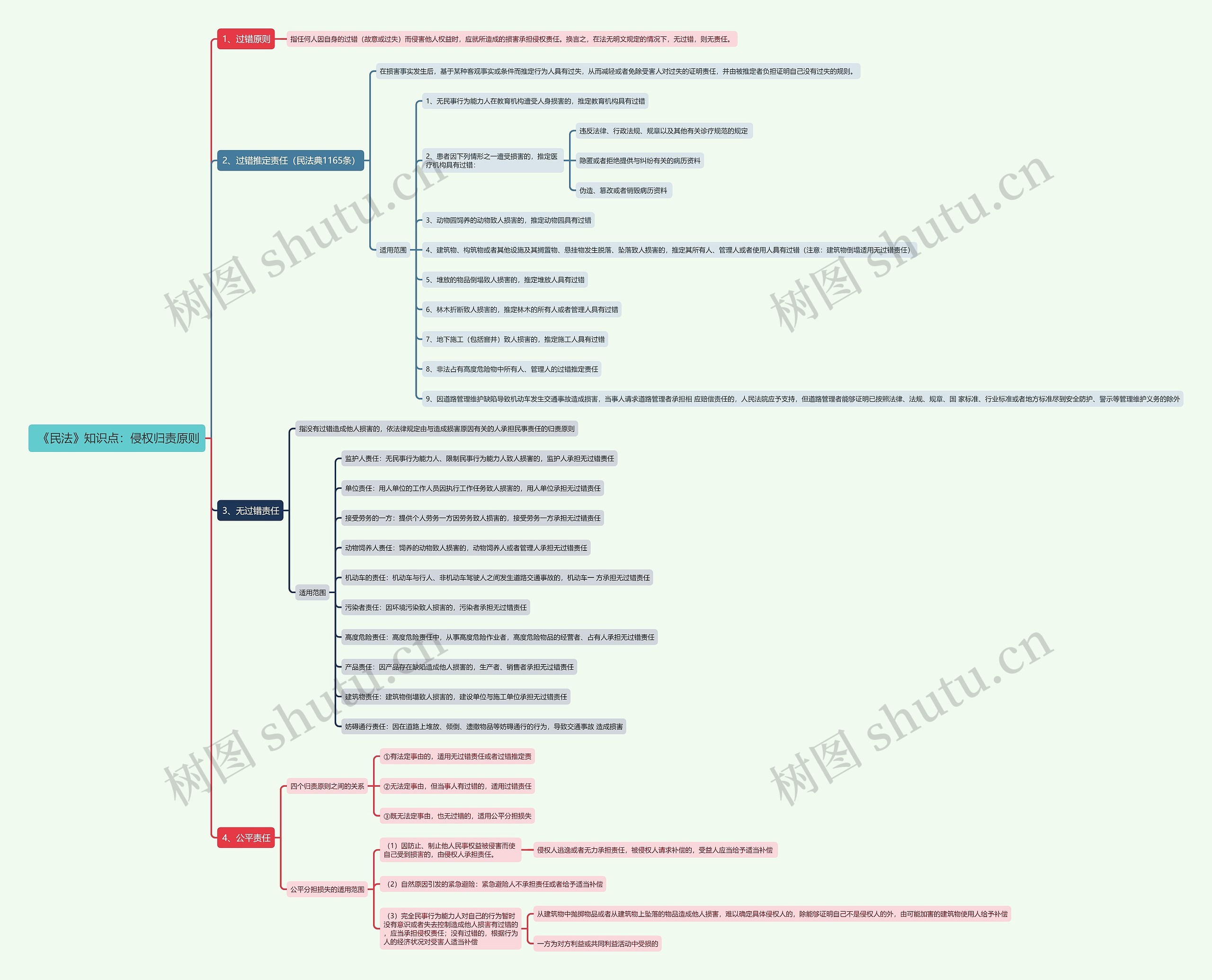 《民法》知识点：侵权归责原则思维导图