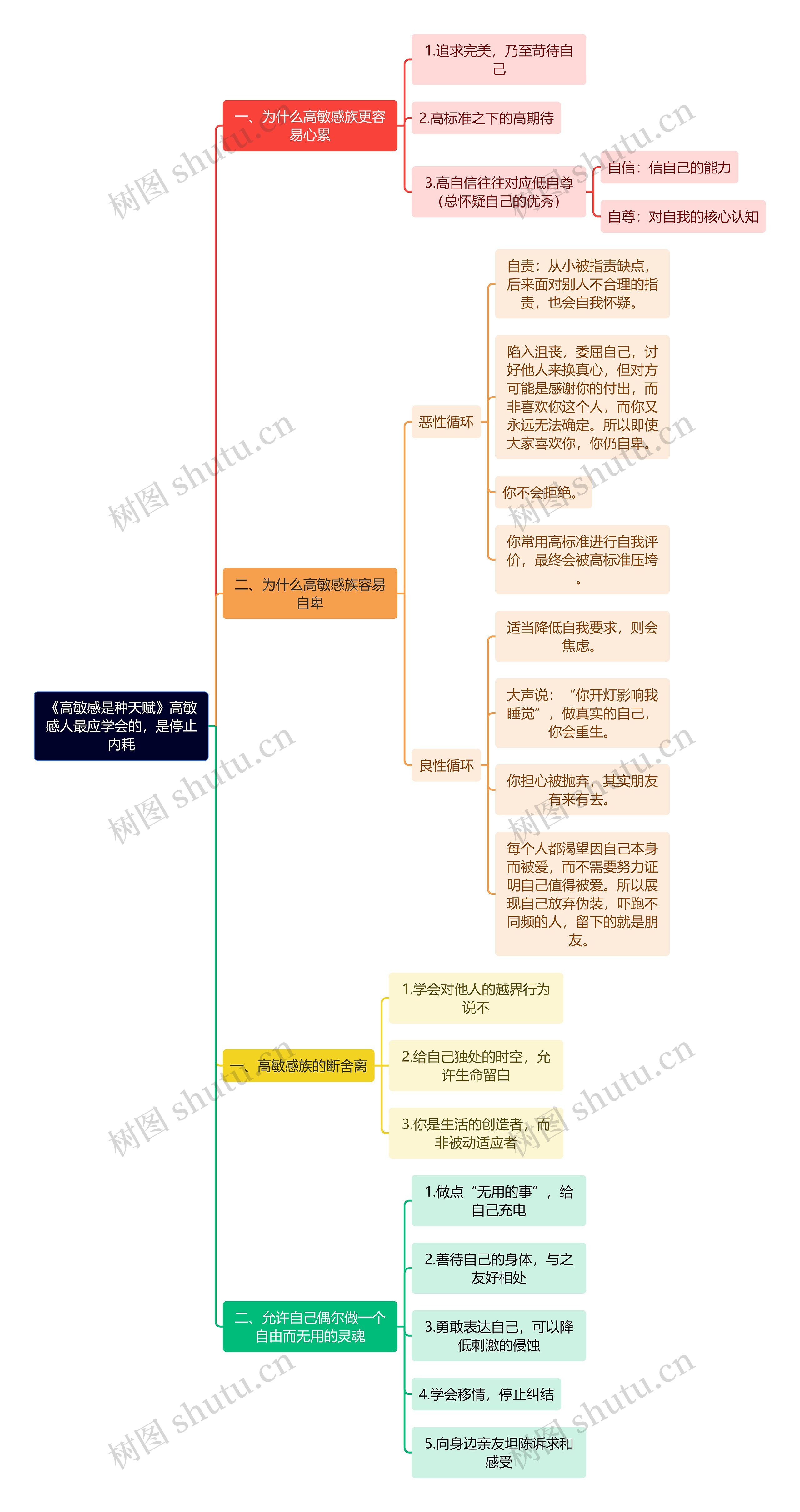 《高敏感是种天赋》高敏感人最应学会的，是停止内耗思维导图