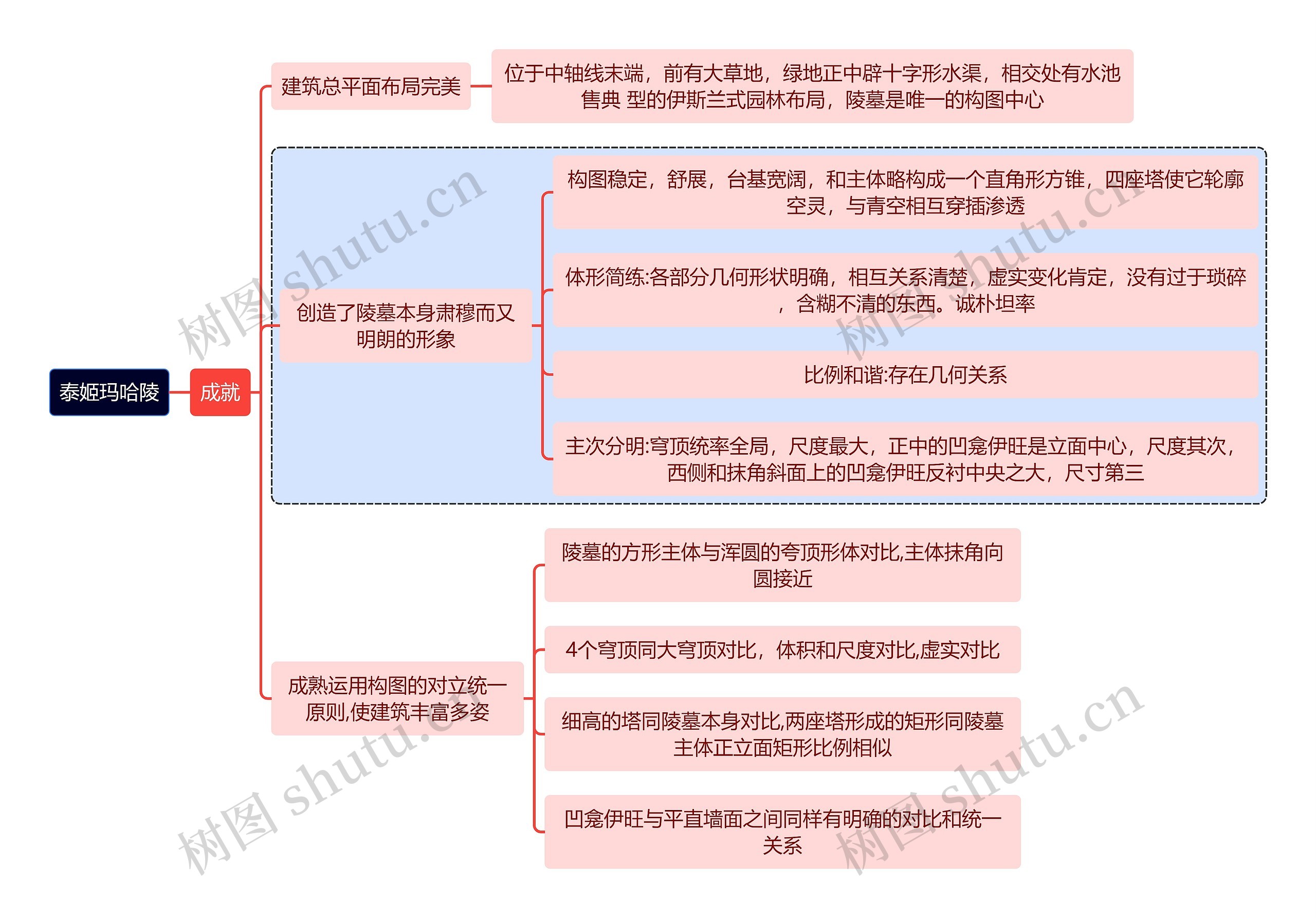 建筑学知识泰姬玛哈陵思维导图