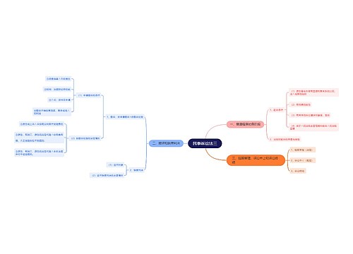 ﻿民事诉讼法三思维导图
