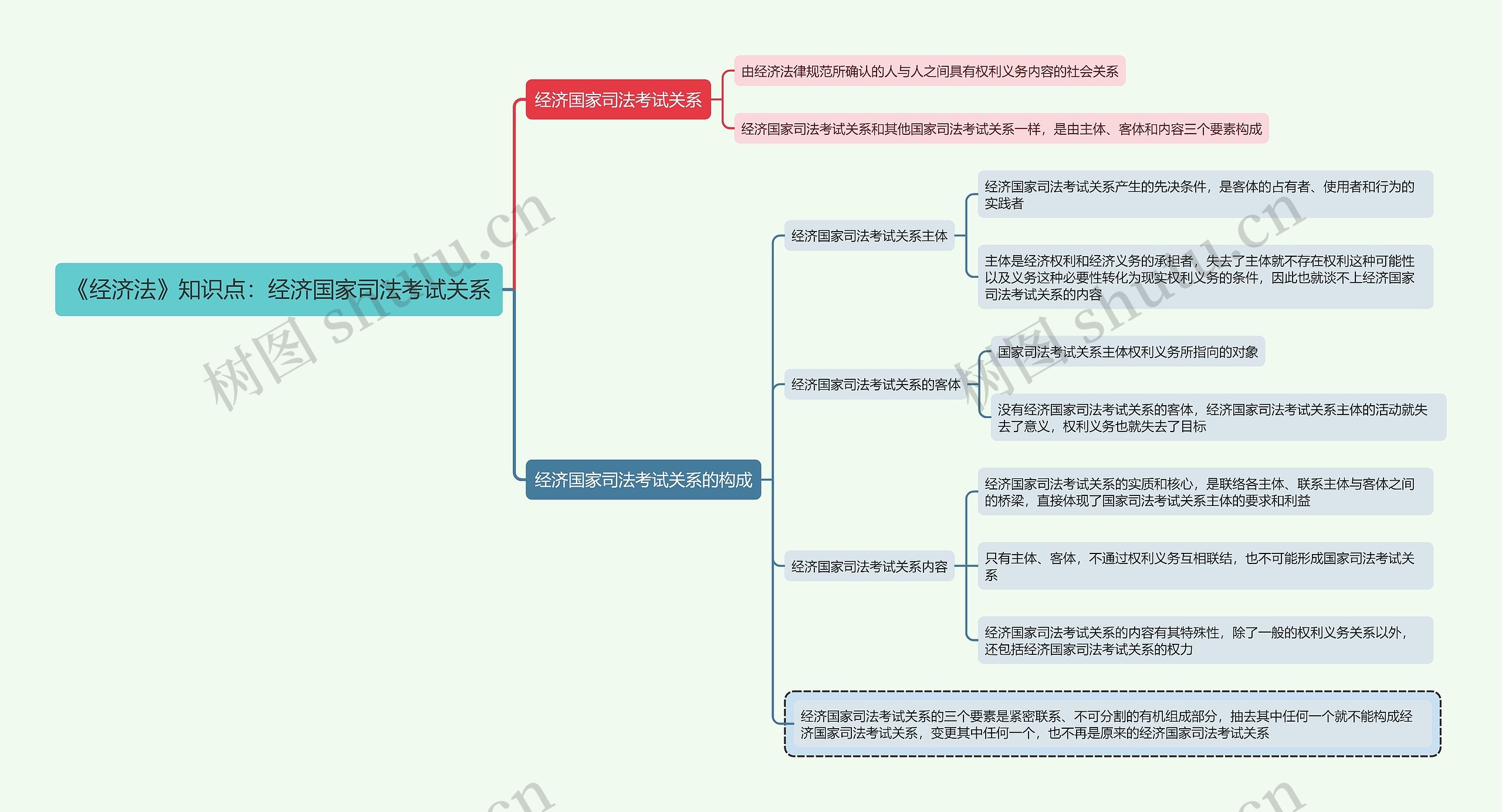 《经济法》知识点：经济国家司法考试关系