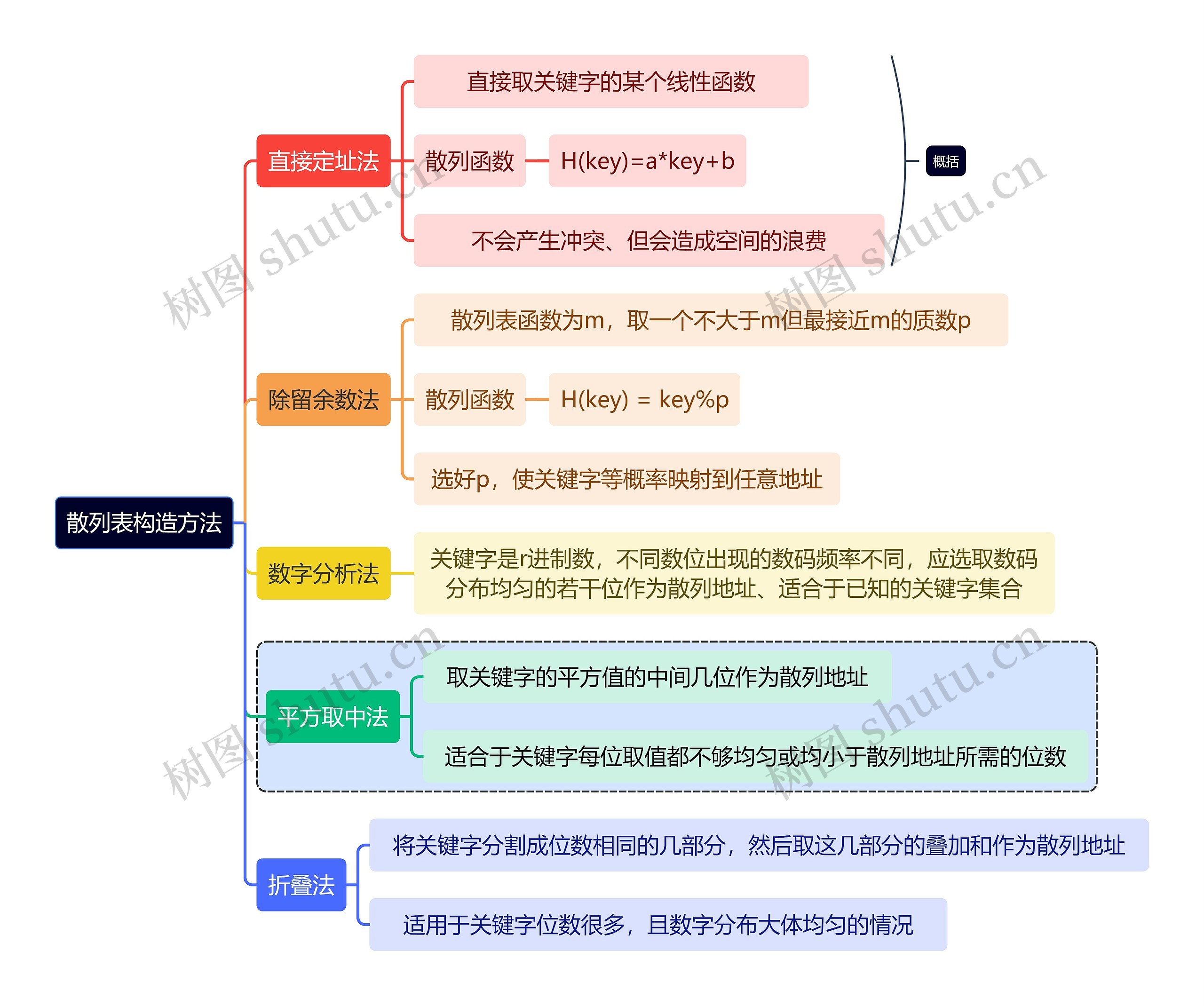 计算机知识散列表构造方法思维导图