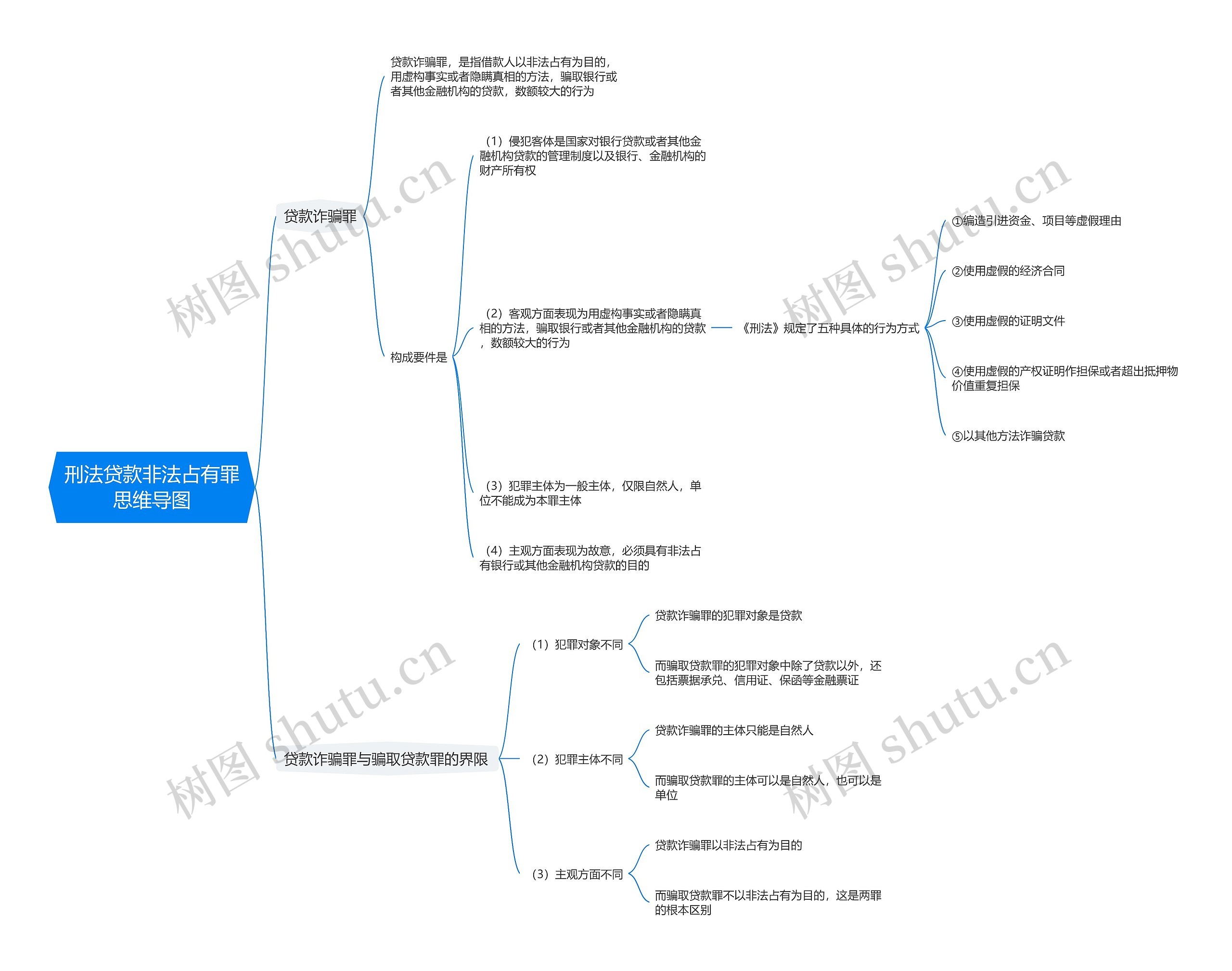 刑法贷款非法占有罪思维导图