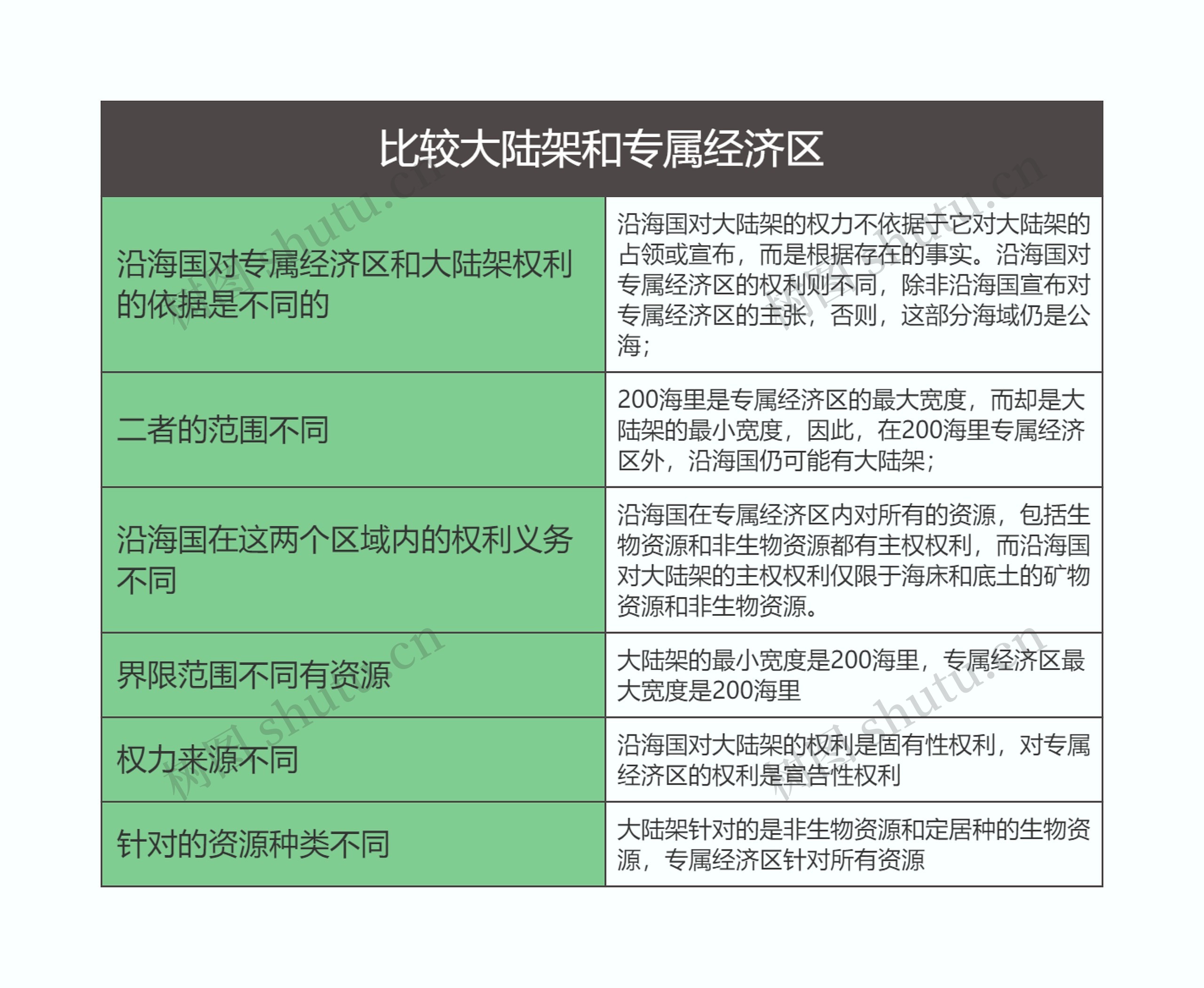 国际法  比较大陆架和专属经济区思维导图