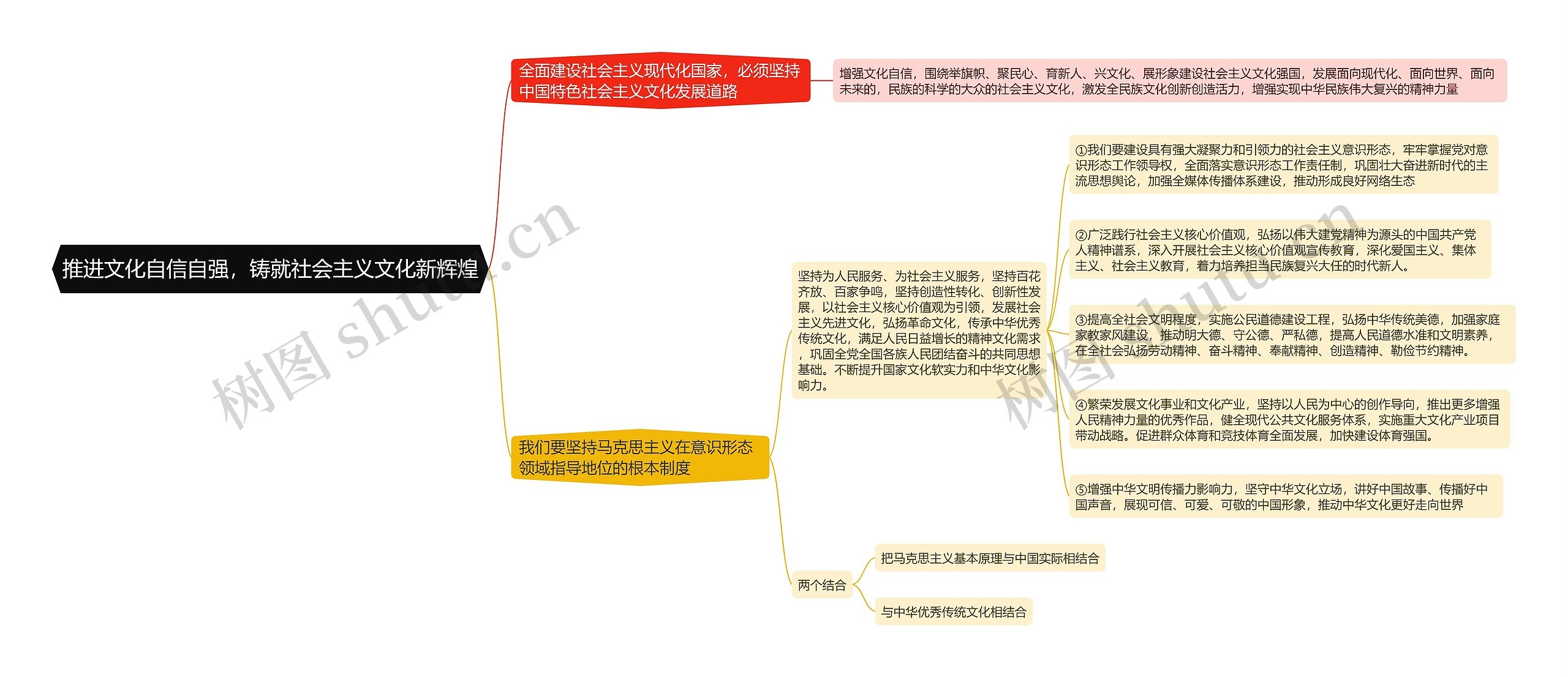 学习贯彻二十大精神推进文化自信自强，铸就社会主义文化新辉煌的思维导图