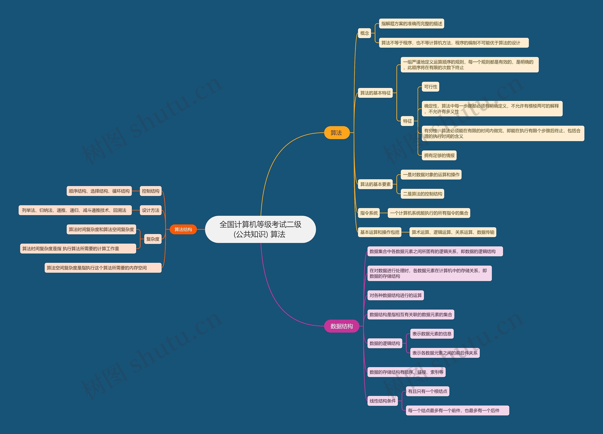 全国计算机等级考试二级(公共知识) 算法 思维导图高清图 全国计算机等级考试二级(公共知识) 算法 思维导图