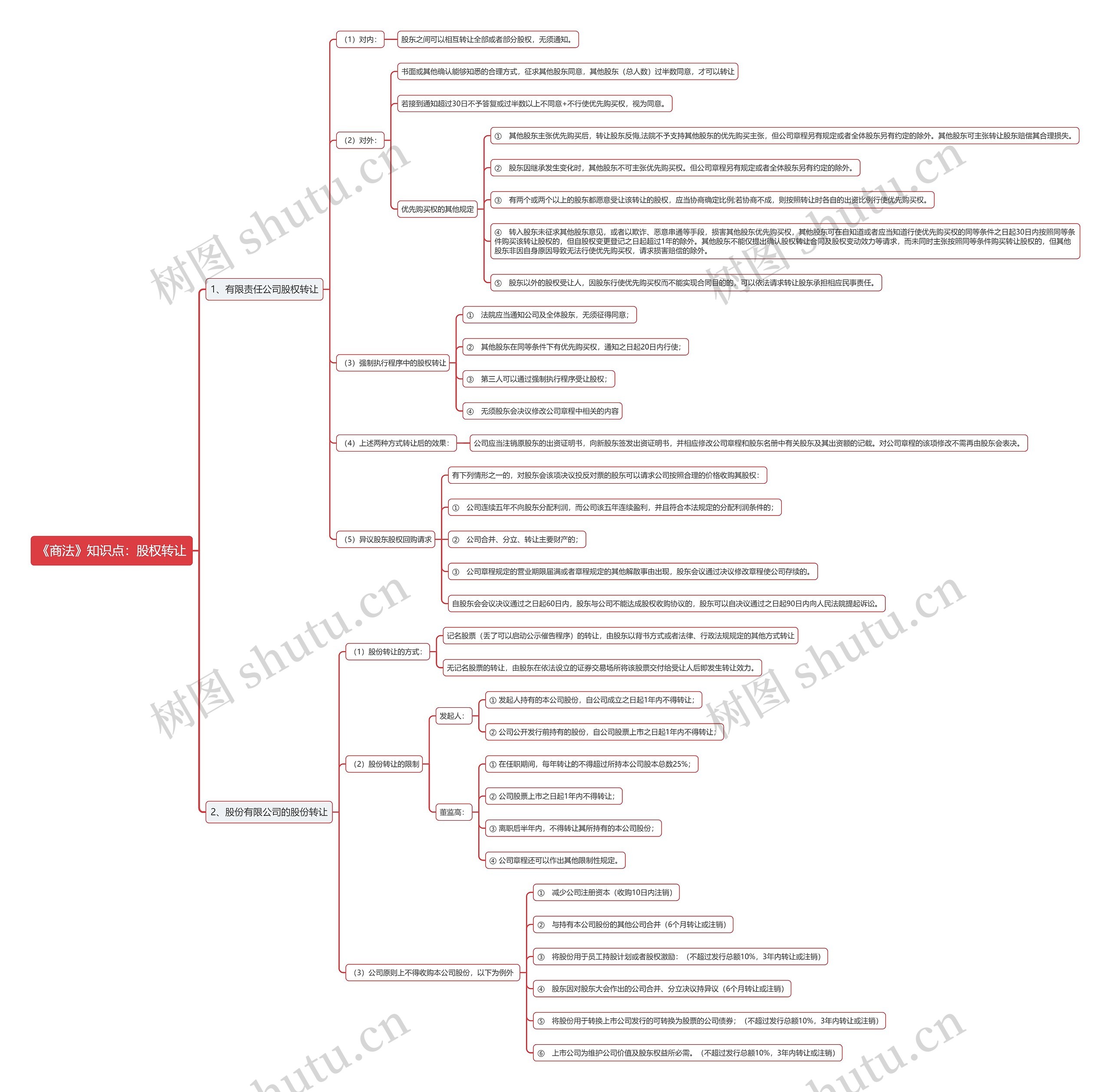 《商法》知识点：股权转让思维导图