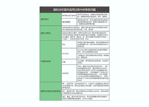 国际法  国际法在国内适用过程中的等级问题思维导图