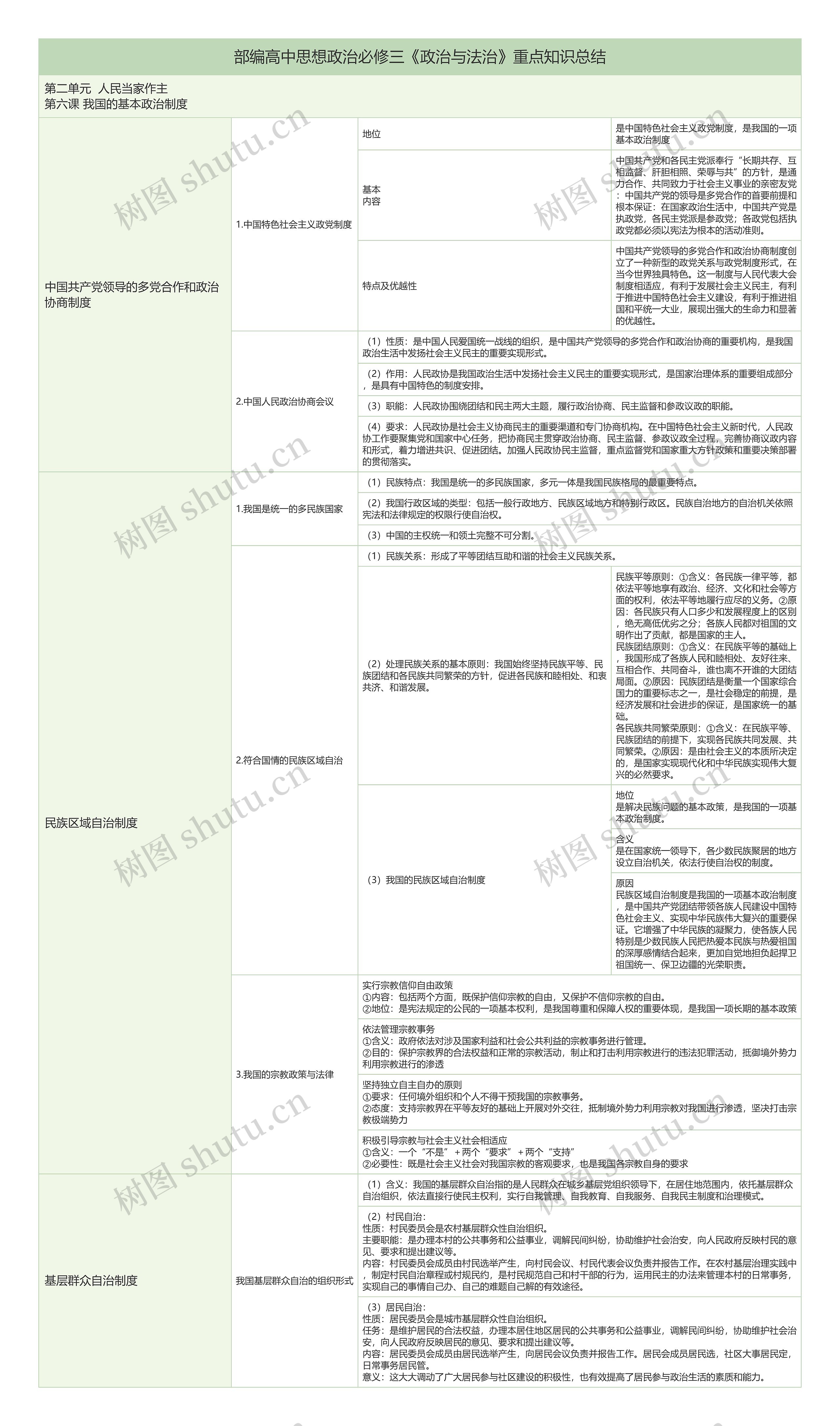 部编版政治必修三第二单元第六课 我国的基本政治制度重点知识树形表格思维导图