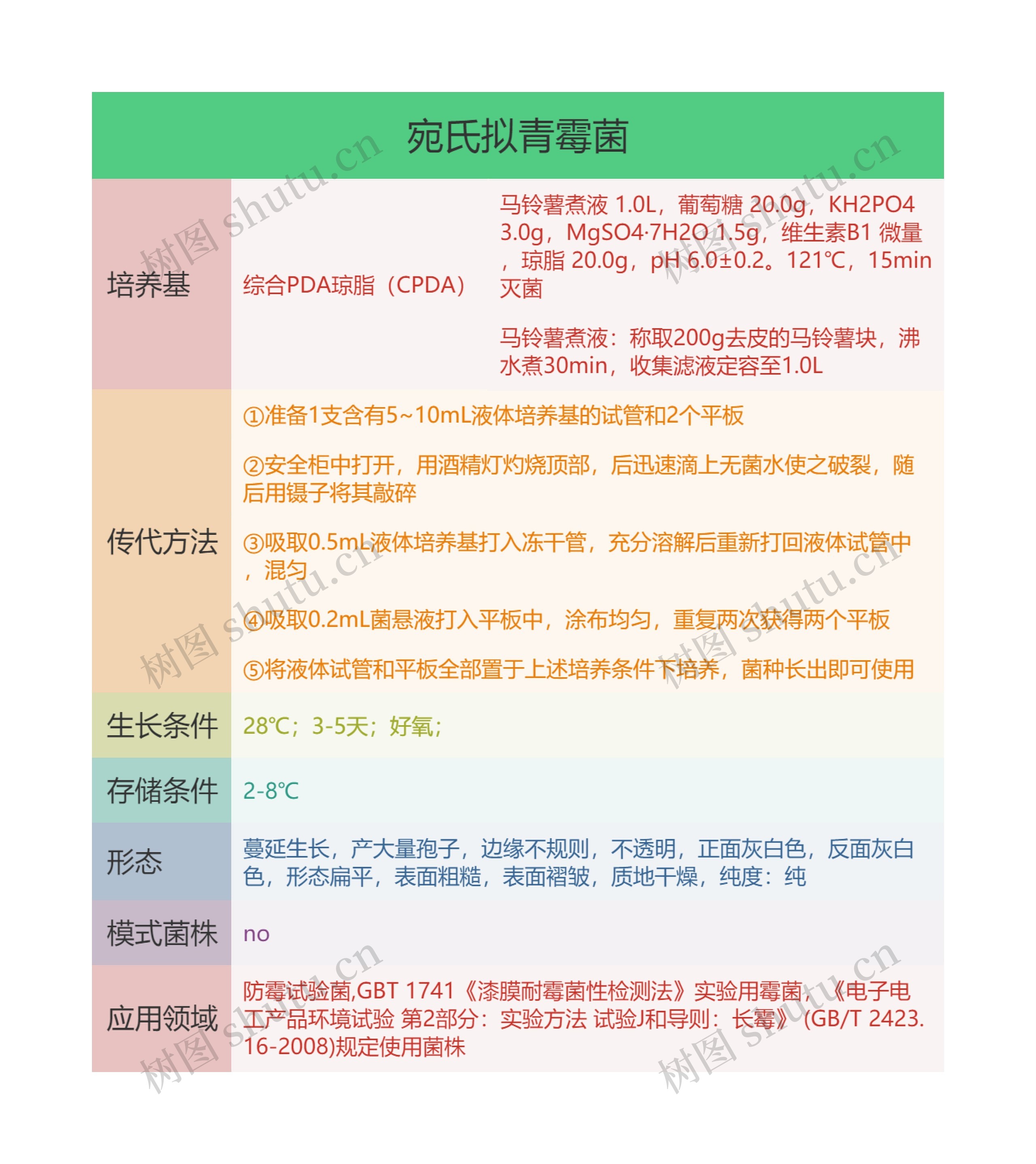 宛氏拟青霉菌思维导图高清图 宛氏拟青霉菌思维导图