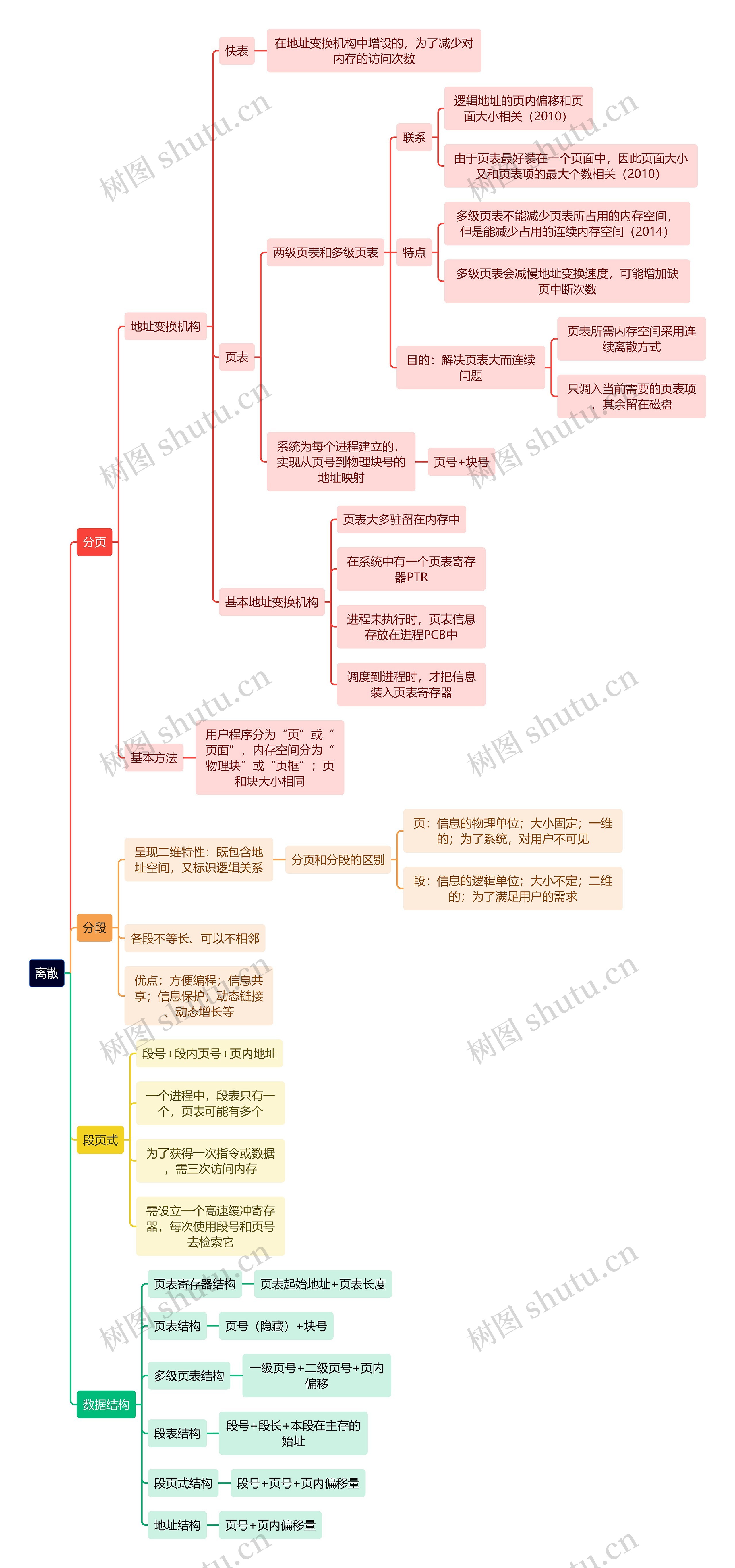 计算机理论知识离散思维导图