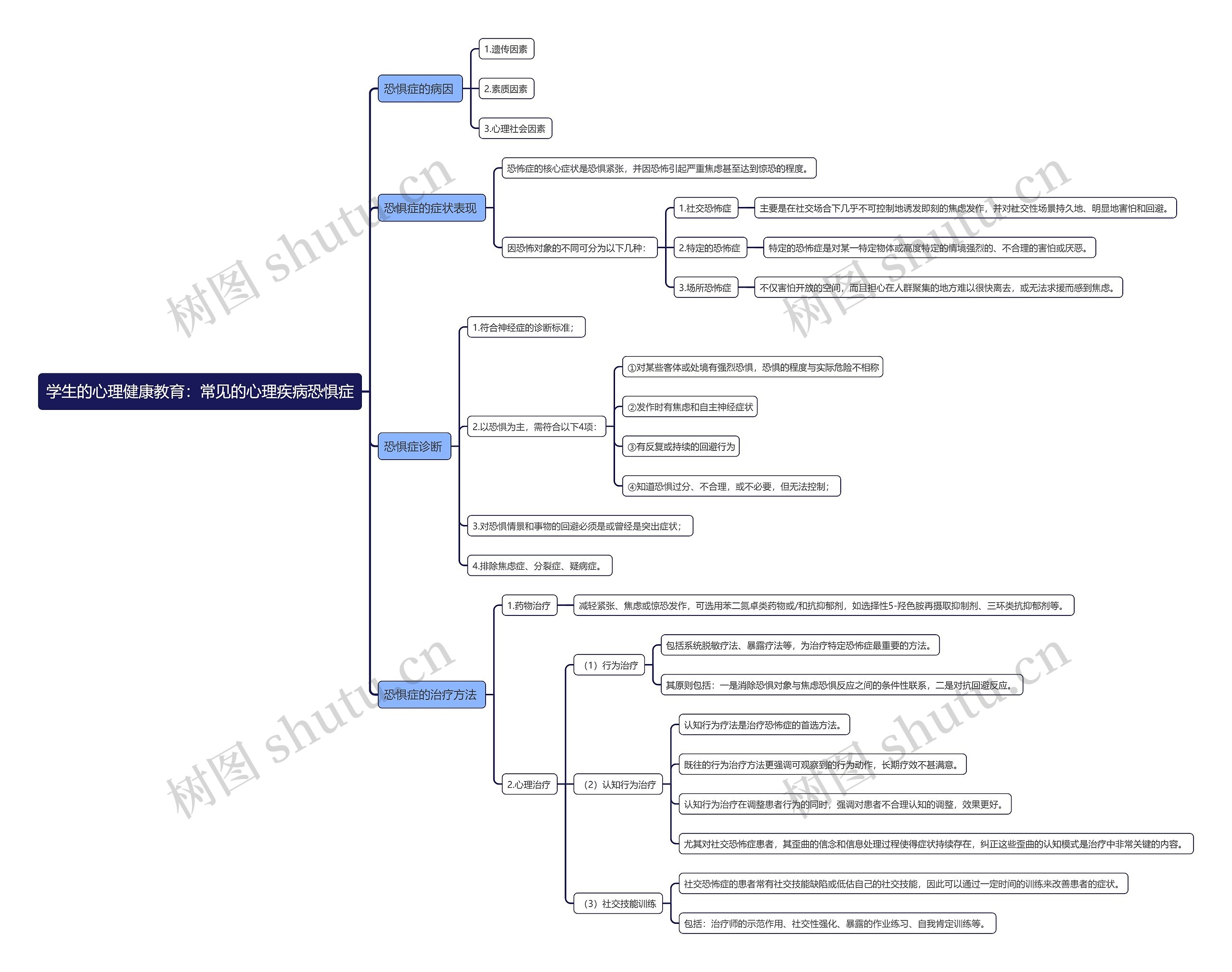 学生的心理健康教育：常见的心理疾病恐惧症思维导图