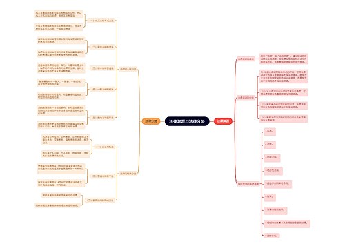 法律渊源与法律分类思维导图思维导图